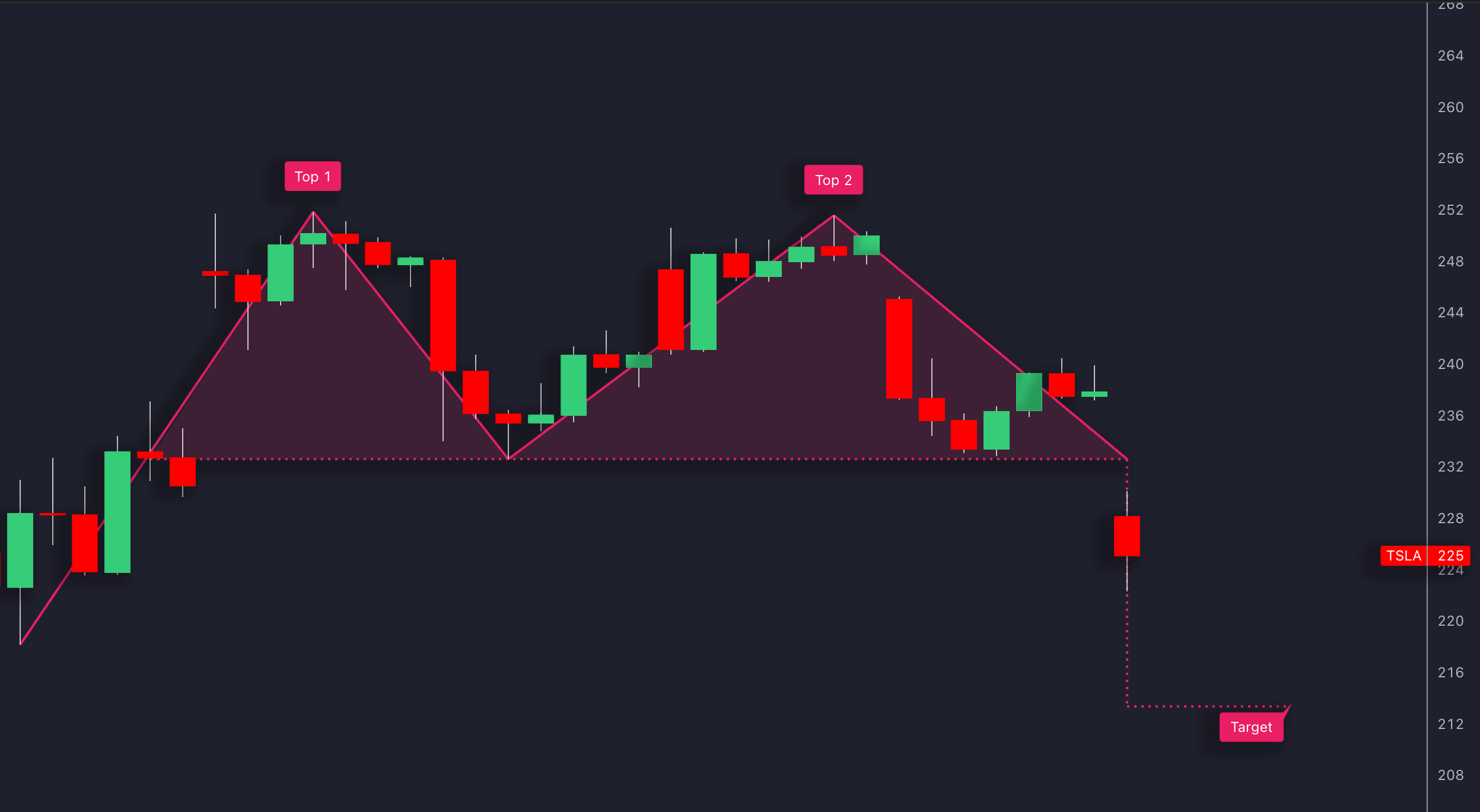 Double top pattern example