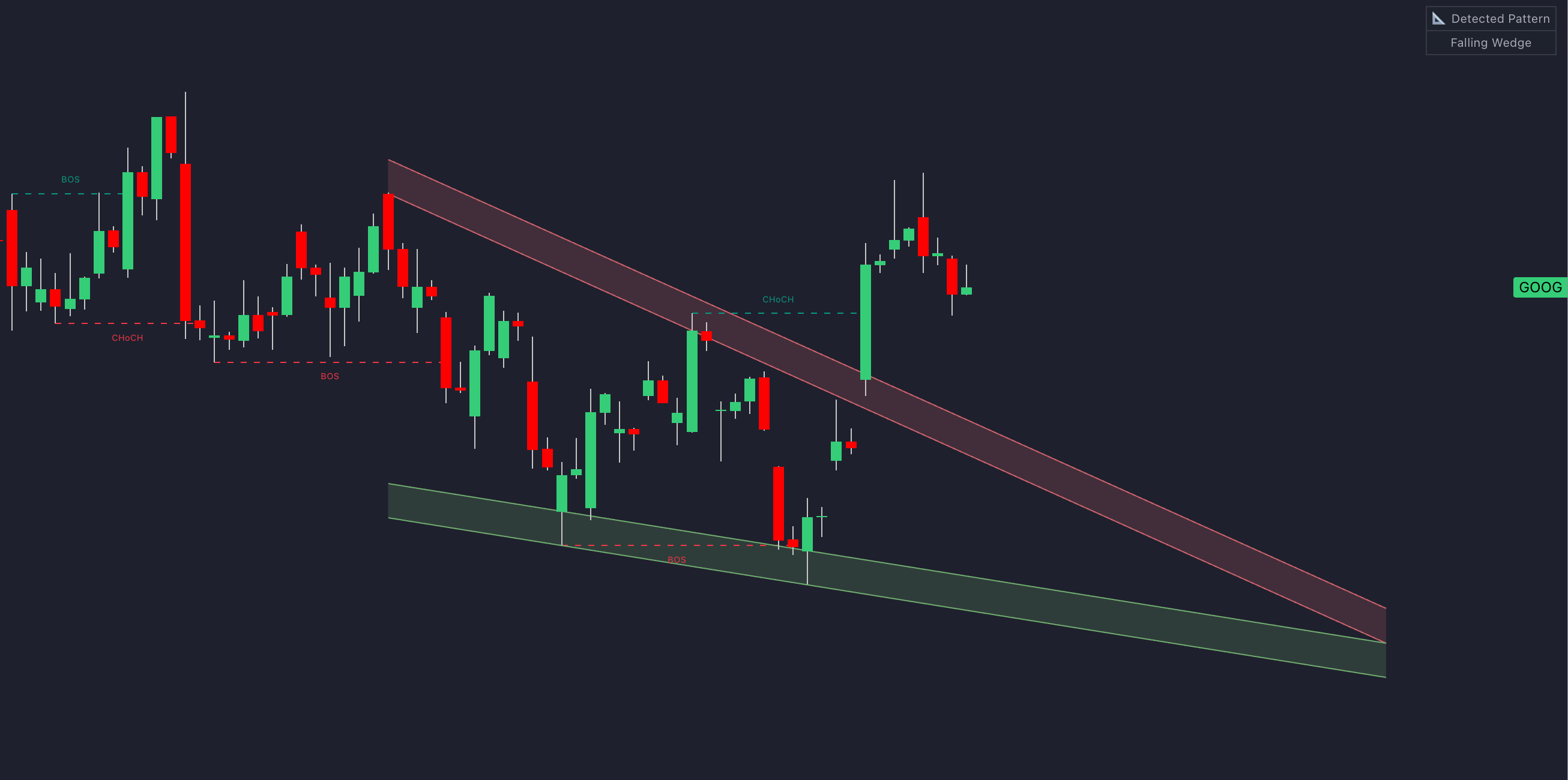 Wedge Pattern with LuxAlgo Indicators