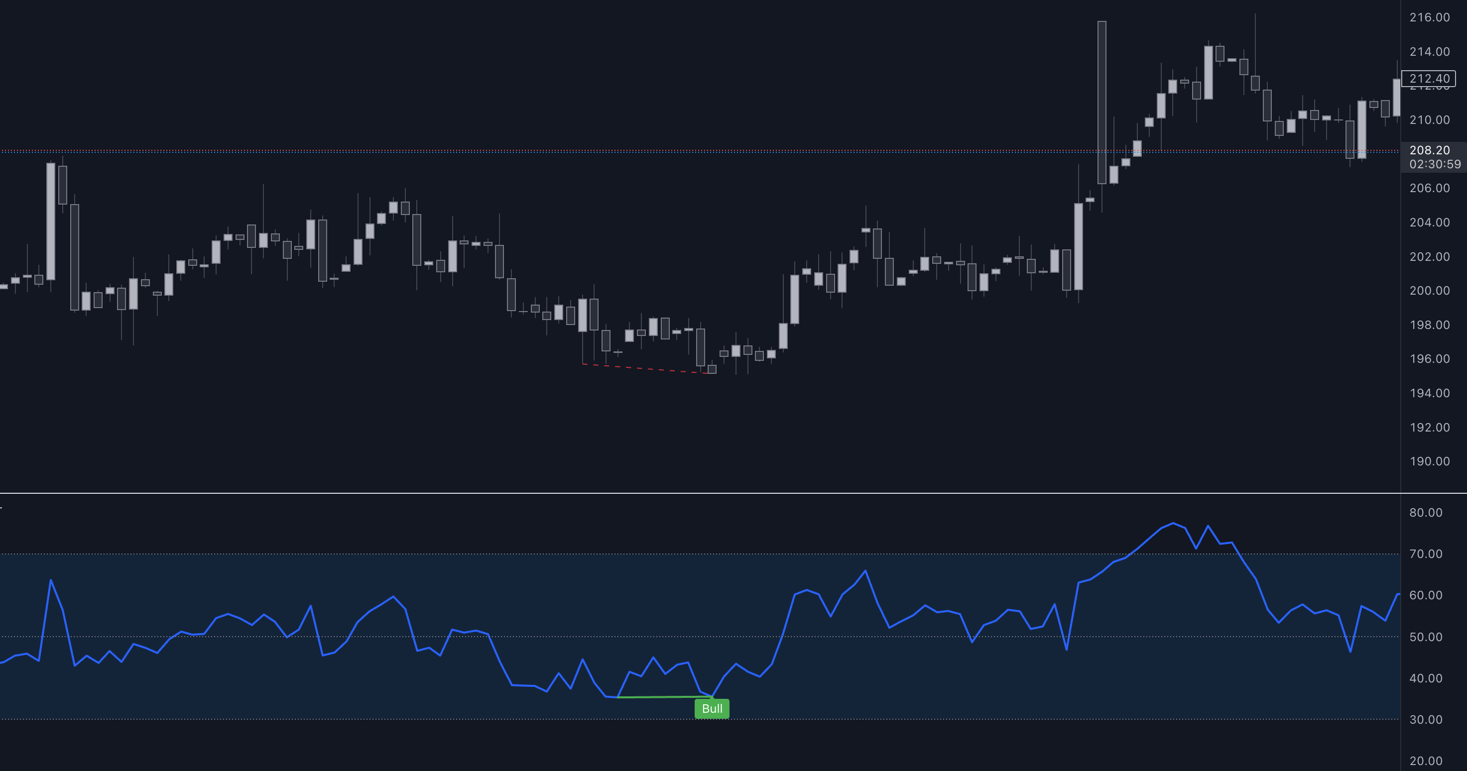 RSI Divergence Example