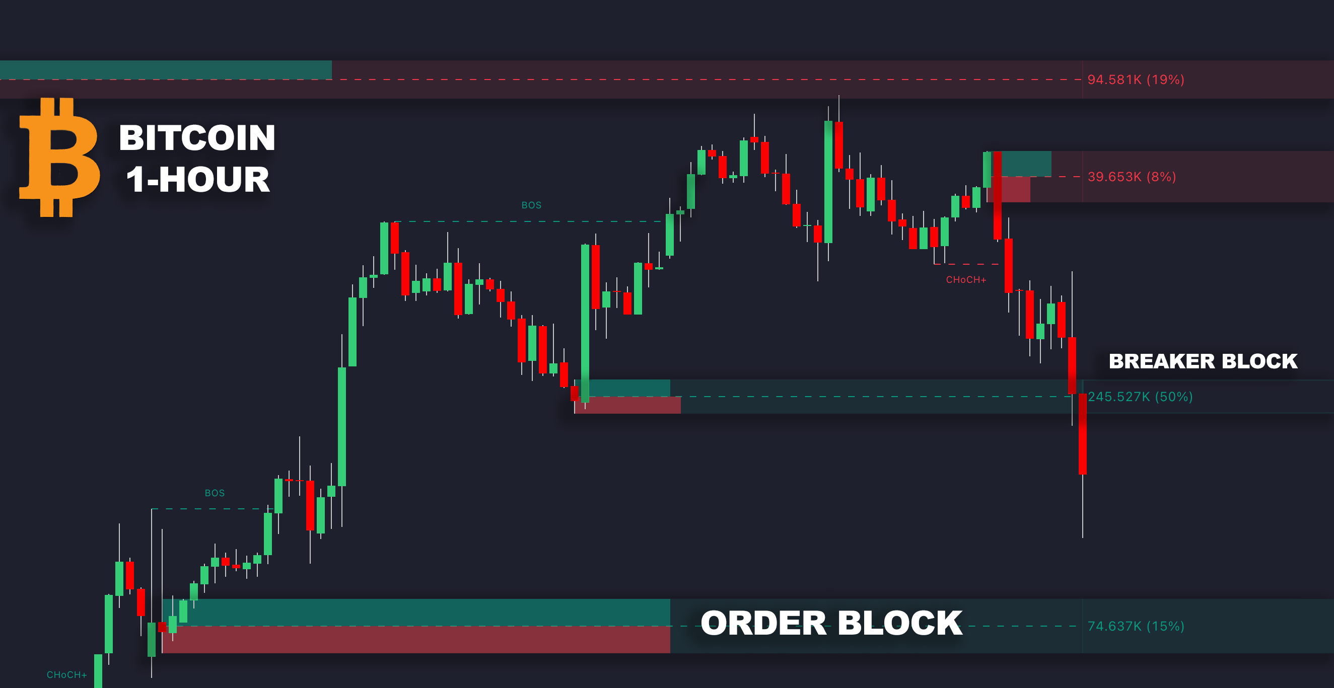 LuxAlgo Price Action Concepts detecting order and breaker blocks