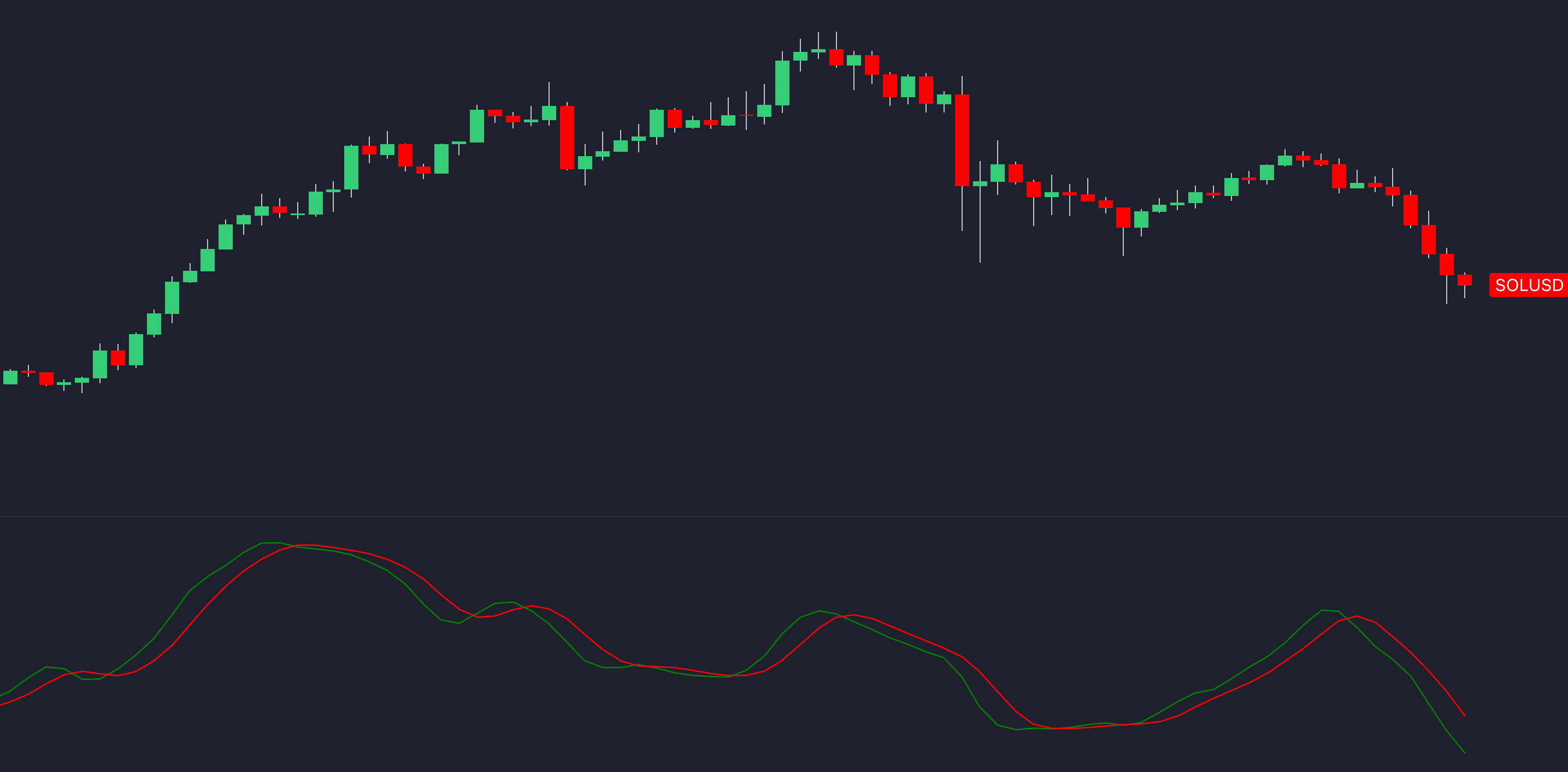 Chart illustrating Relative Vigor Index in action