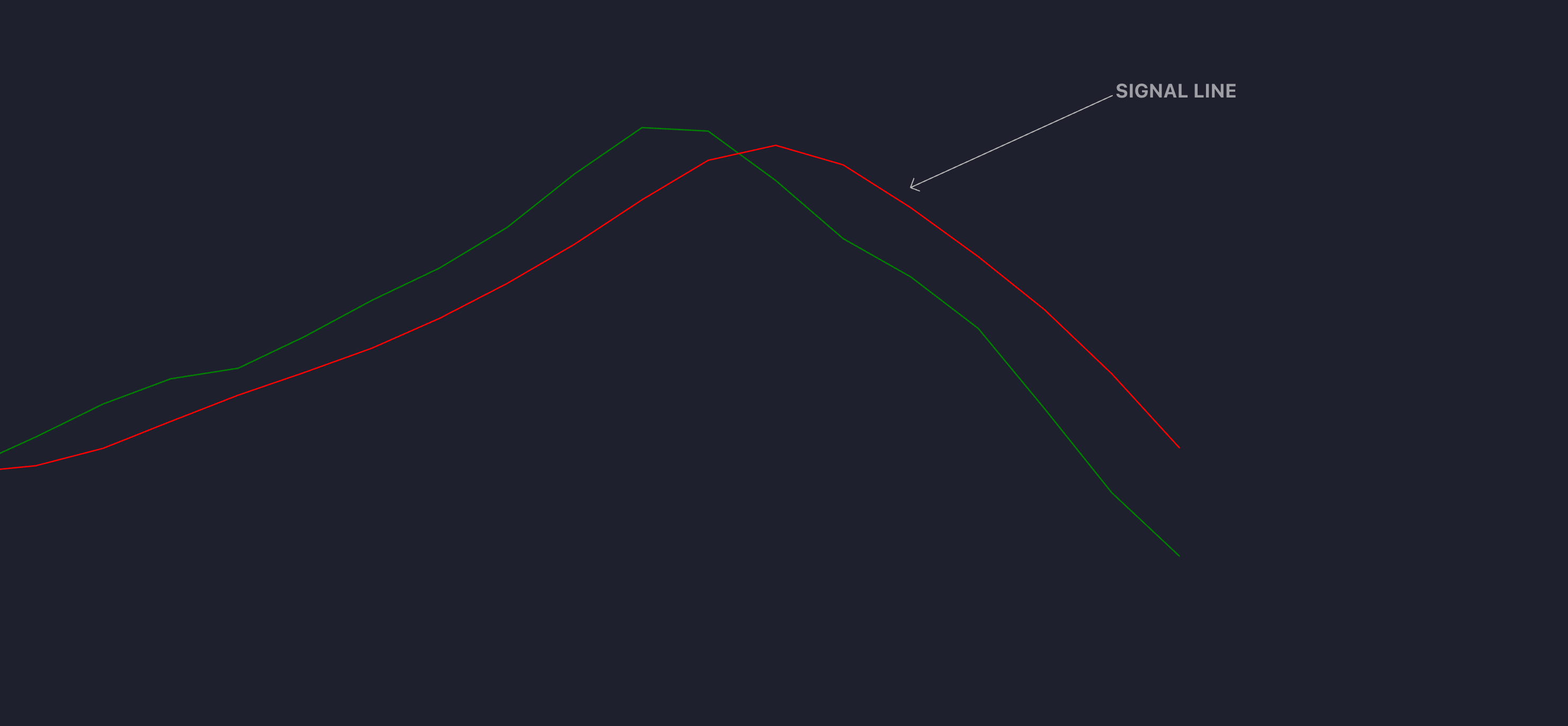 Relative Vigor Index signal line illustration