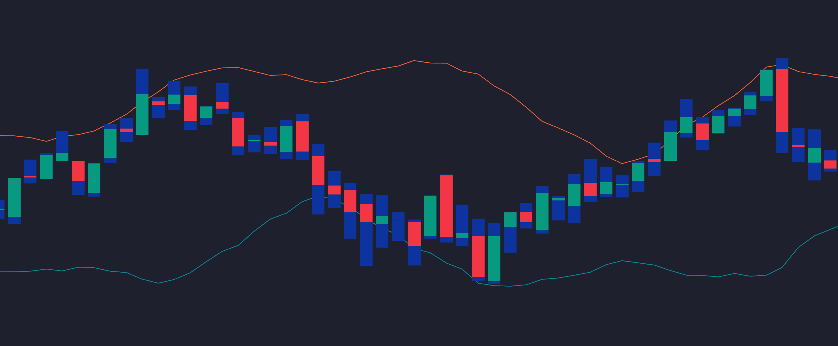 Bollinger Bars versus Bollinger Bands
