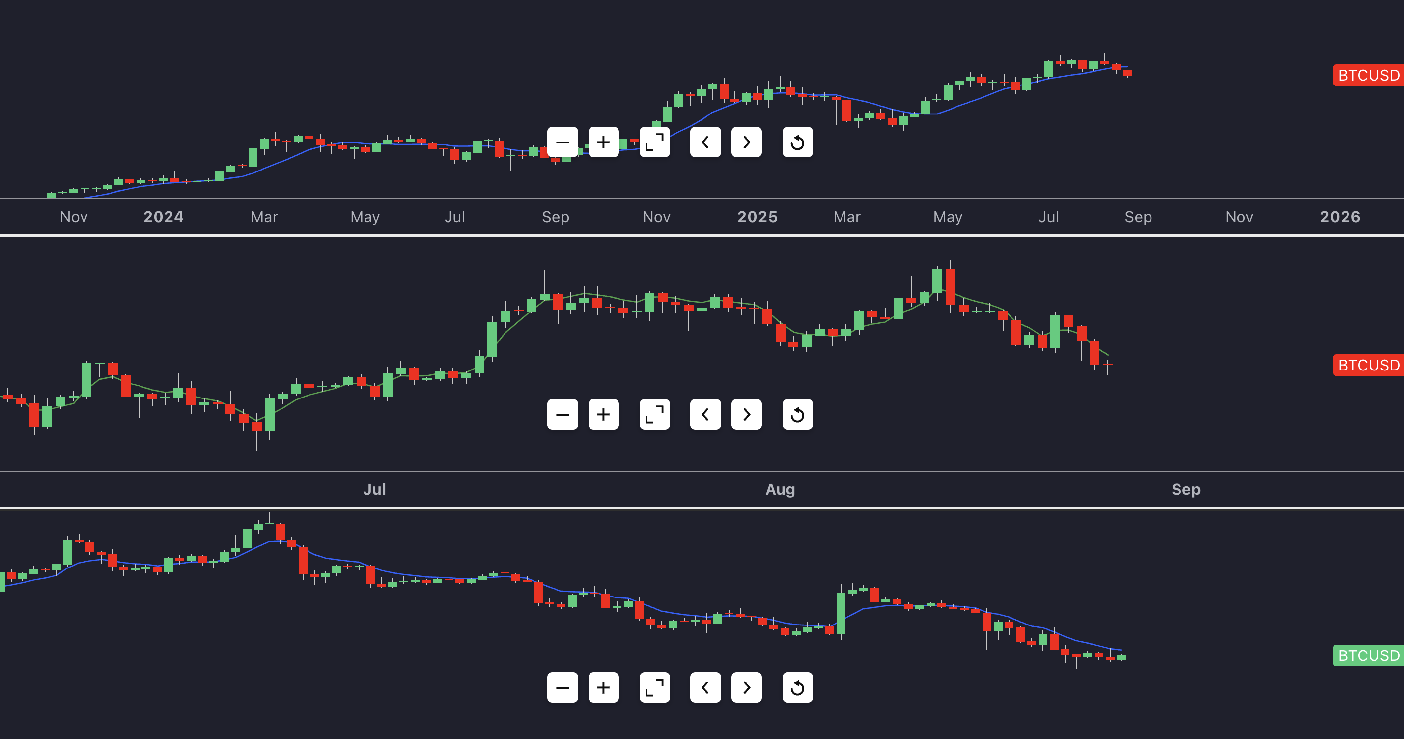 DEMA vs. EMA vs. SMA — visual comparison