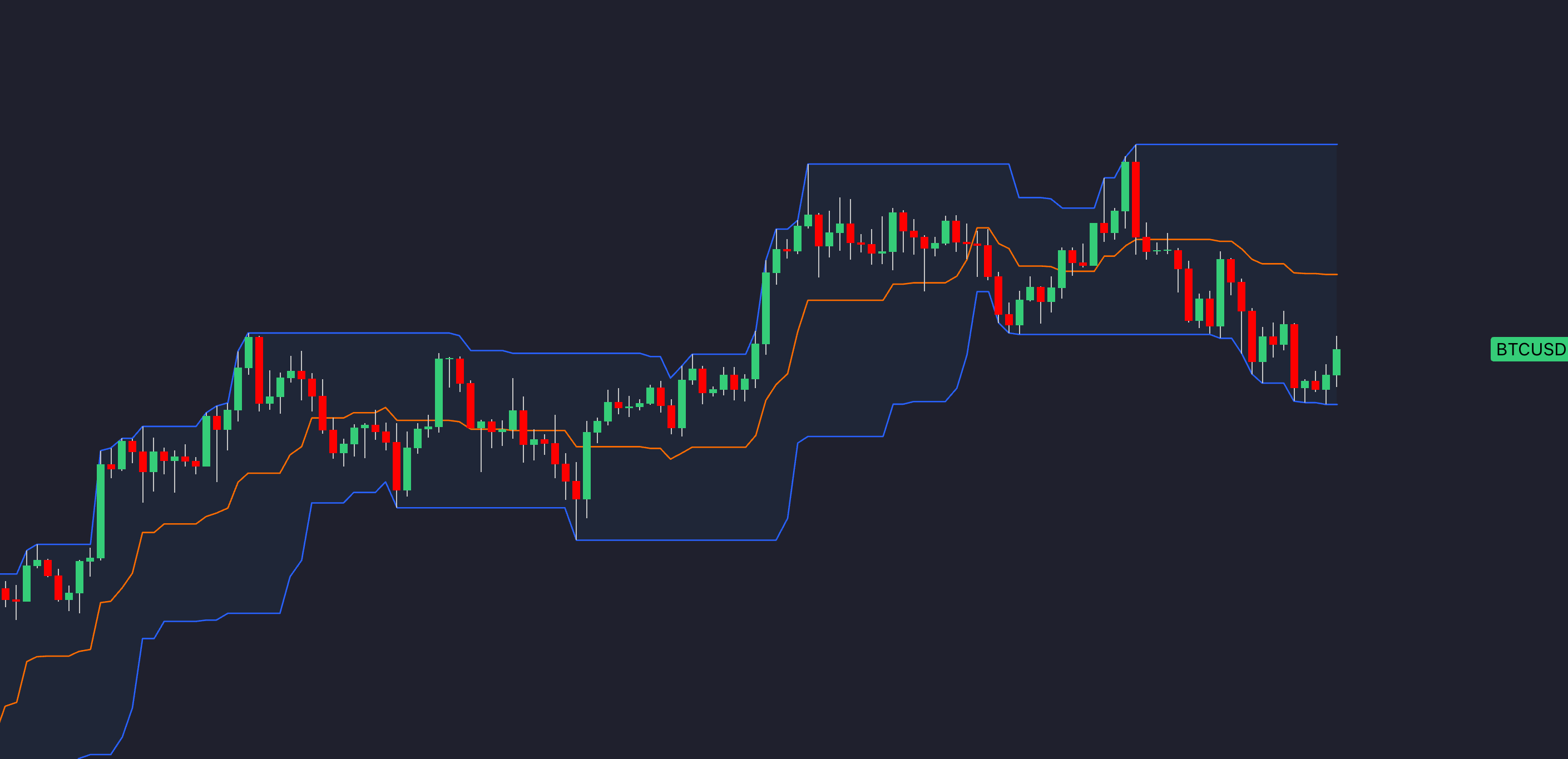 Reading Donchian Channel signals on a chart