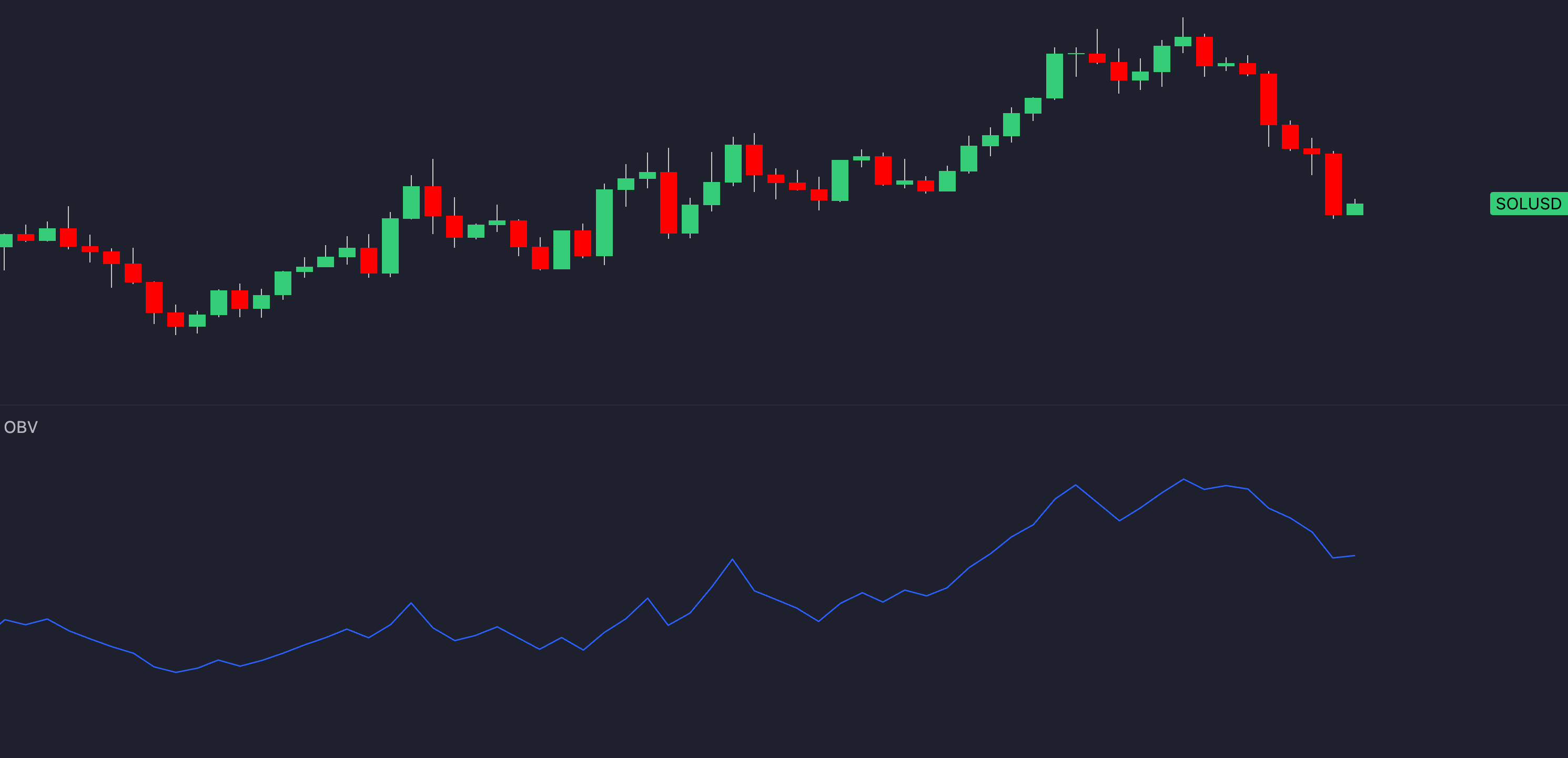 On-Balance Volume example