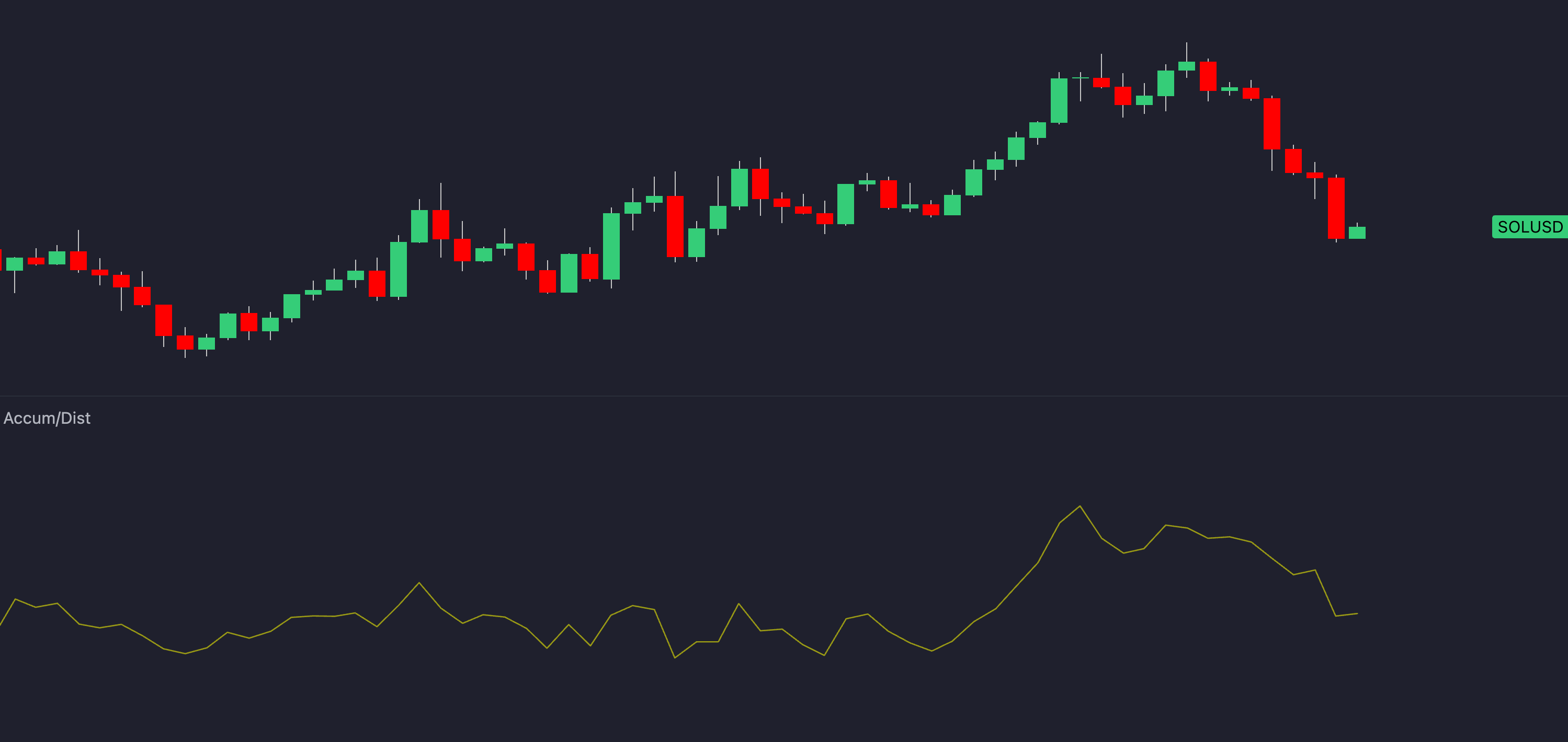 Accumulation/Distribution concept (PAC Toolkit)