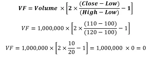 Klinger Volume Oscillator formula and Volume Force example