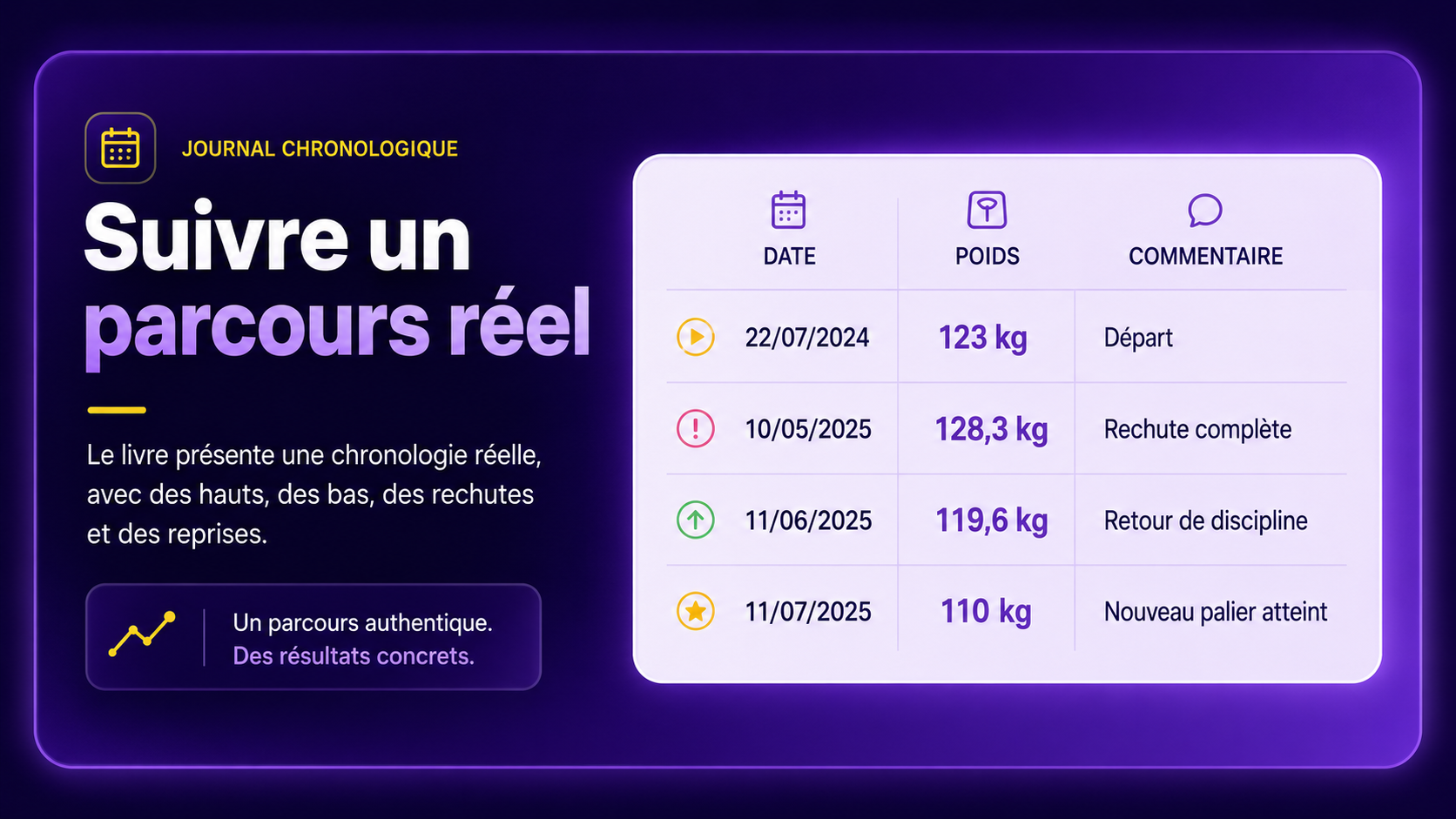 Aperçu d’une page journal réel de perte de poids