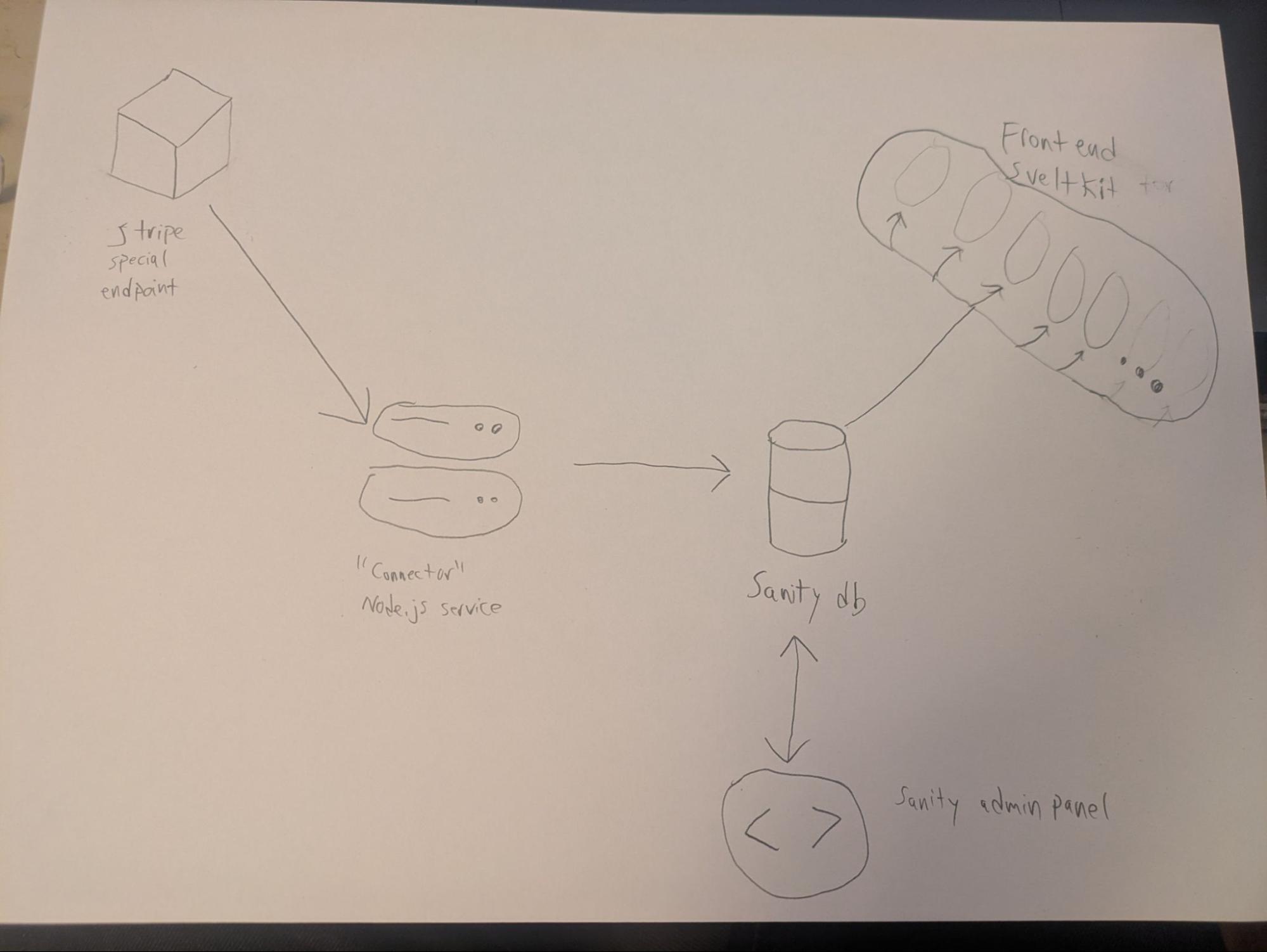 Hand-drawn architecture diagram showing Stripe API endpoint flowing to the Connector Node.js service, then to the Sanity database, which feeds both the SvelteKit frontend pages and the Sanity admin panel