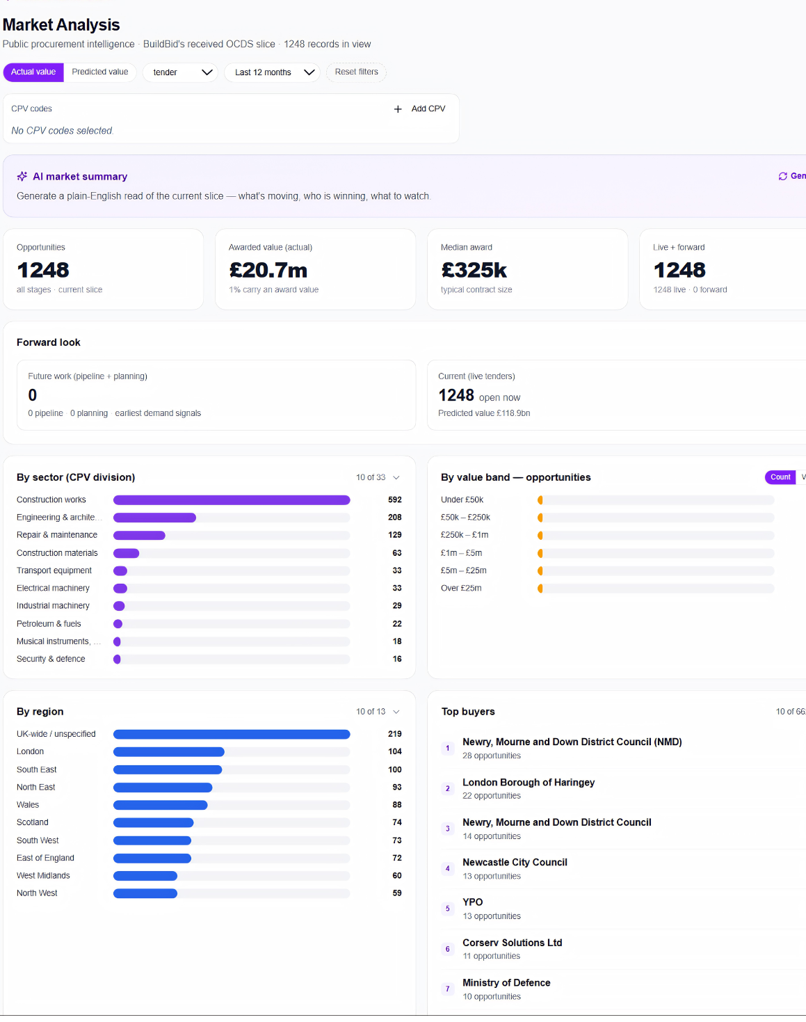 BuildBid Market Analysis dashboard