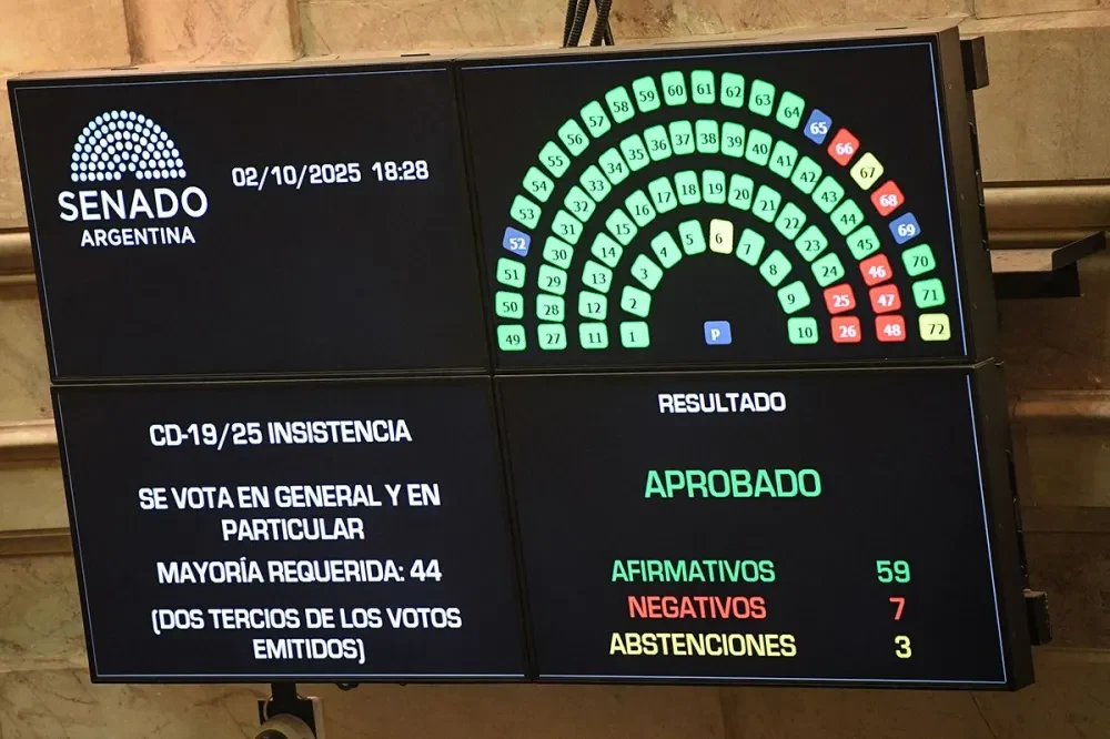 Con una amplia mayoría, el Senado rechazó los vetos de Milei al financimiento para las universidades y el Hospital Garrahan