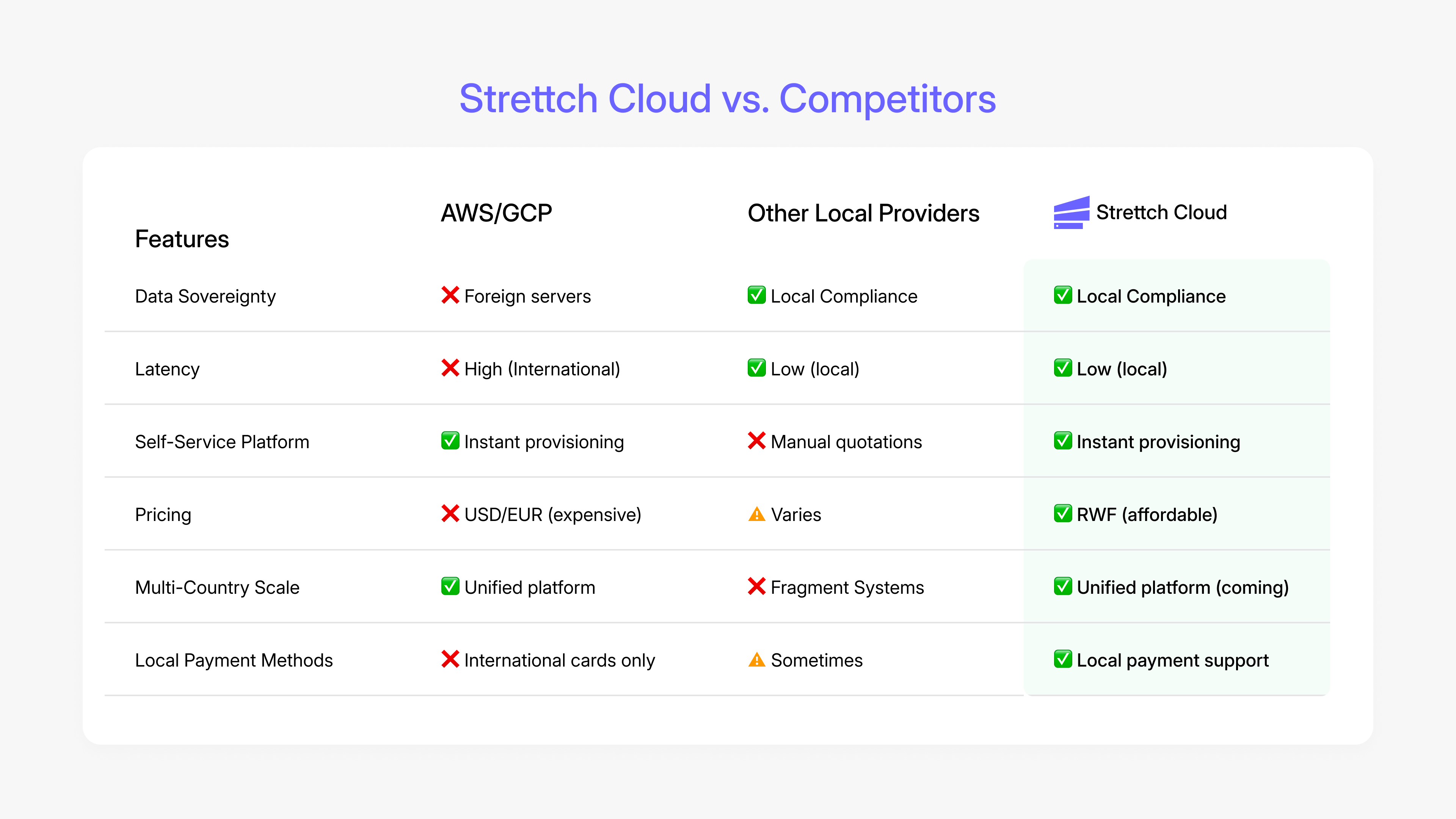 This is how Strettch Cloud is better than the competitors
