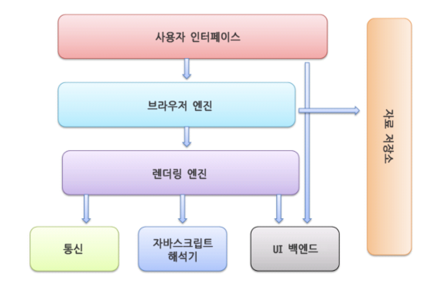 structure of browser