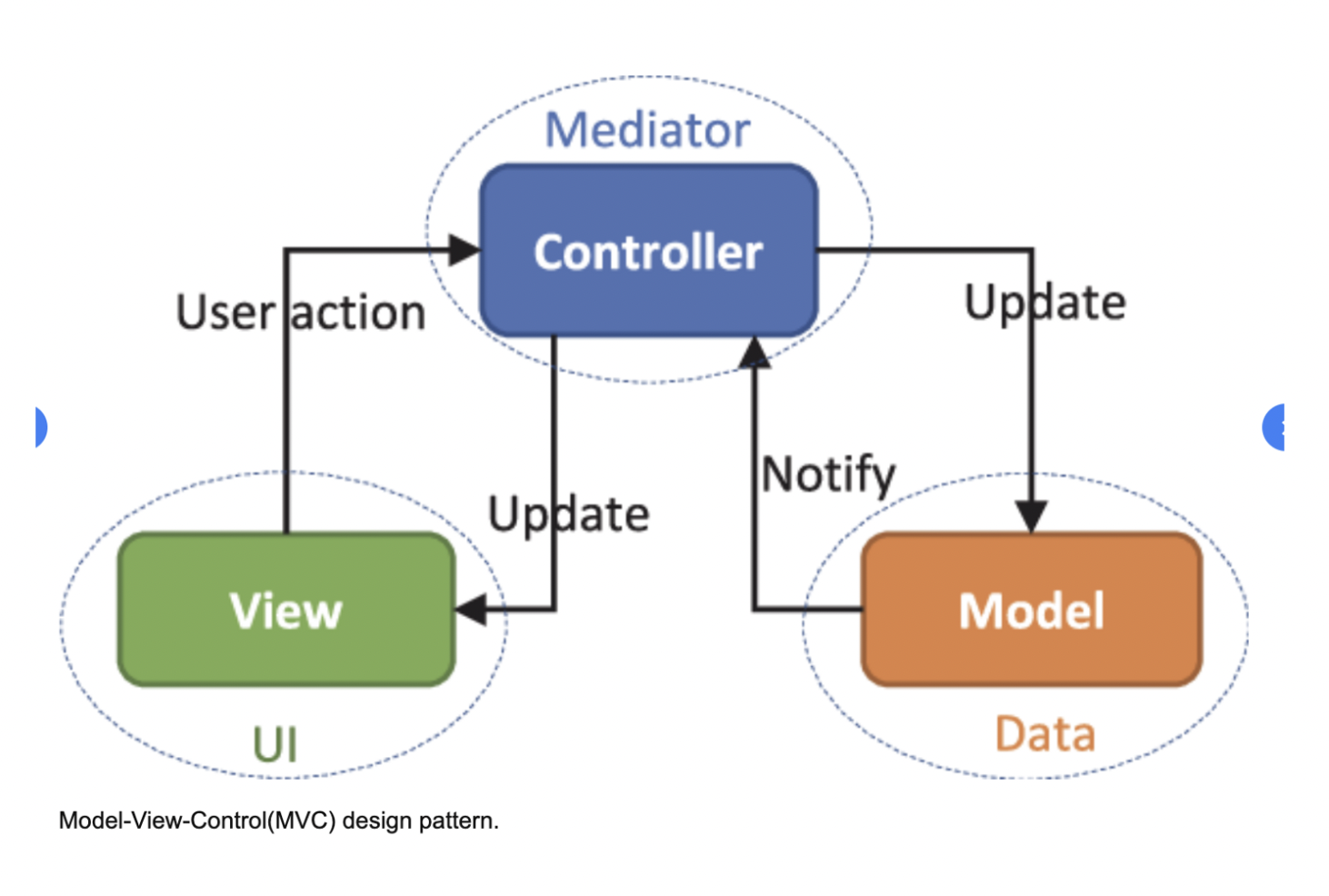 MVC pattern