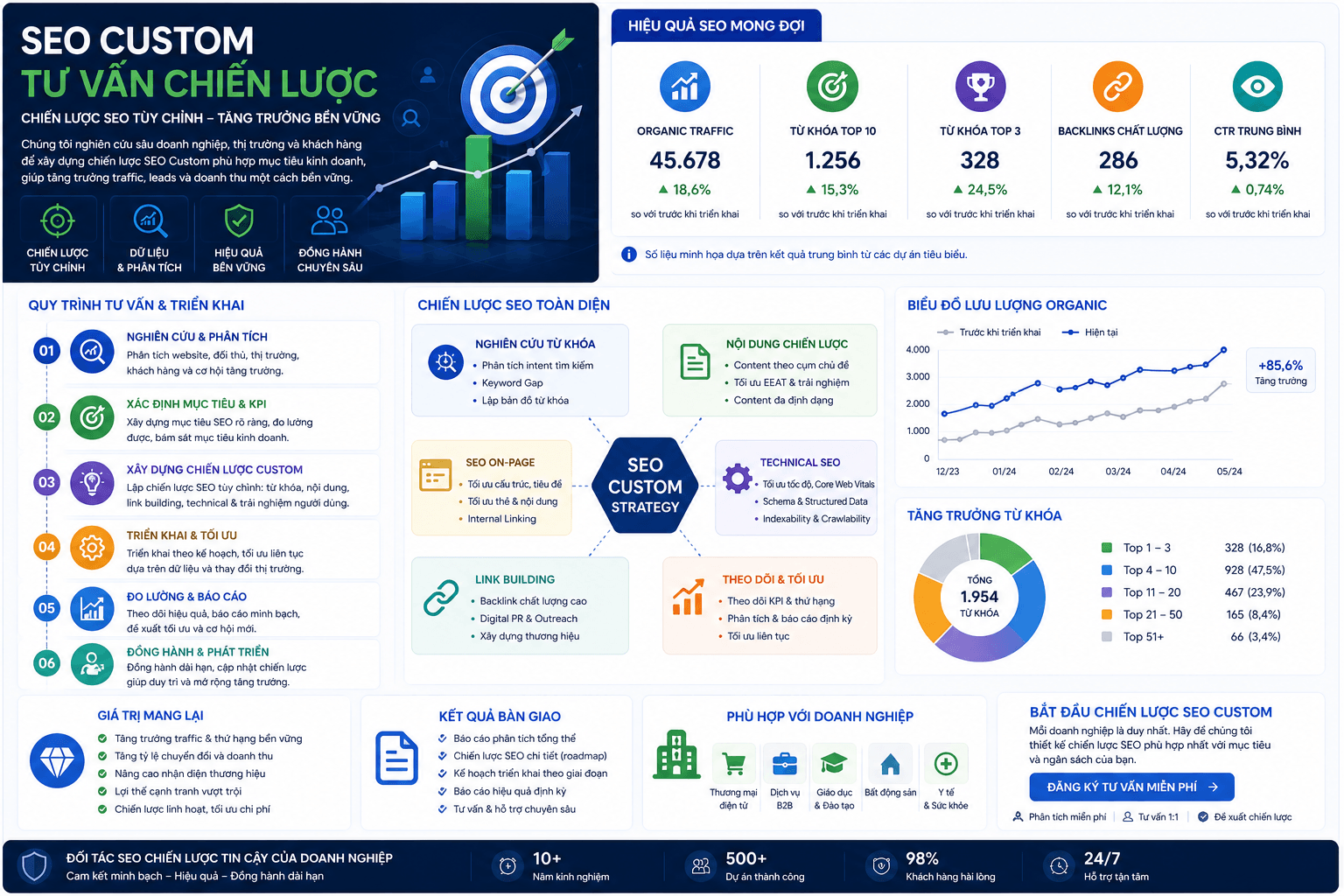 SEO Custom tư vấn chiến lược SEO cho doanh nghiệp