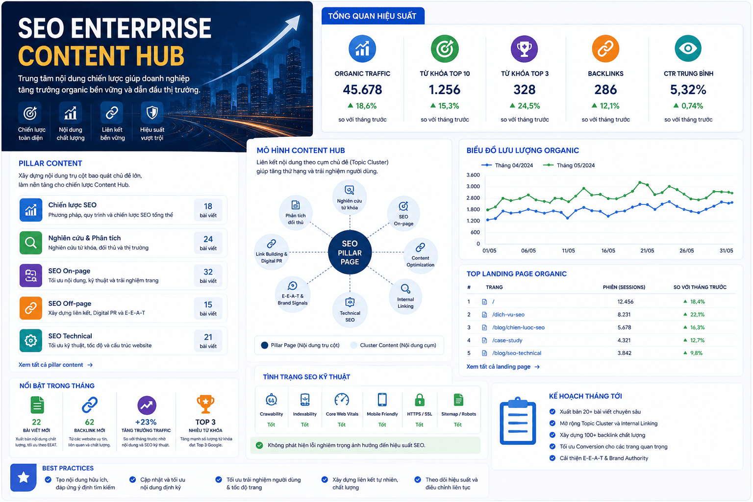 SEO Enterprise Content Hub develops a content ecosystem