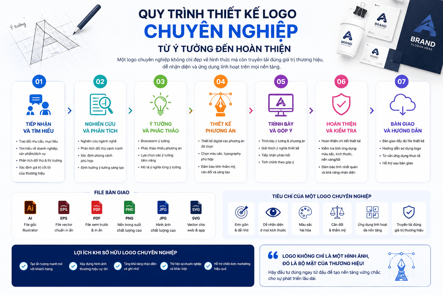 Quy trình thiết kế logo doanh nghiệp chuyên nghiệp