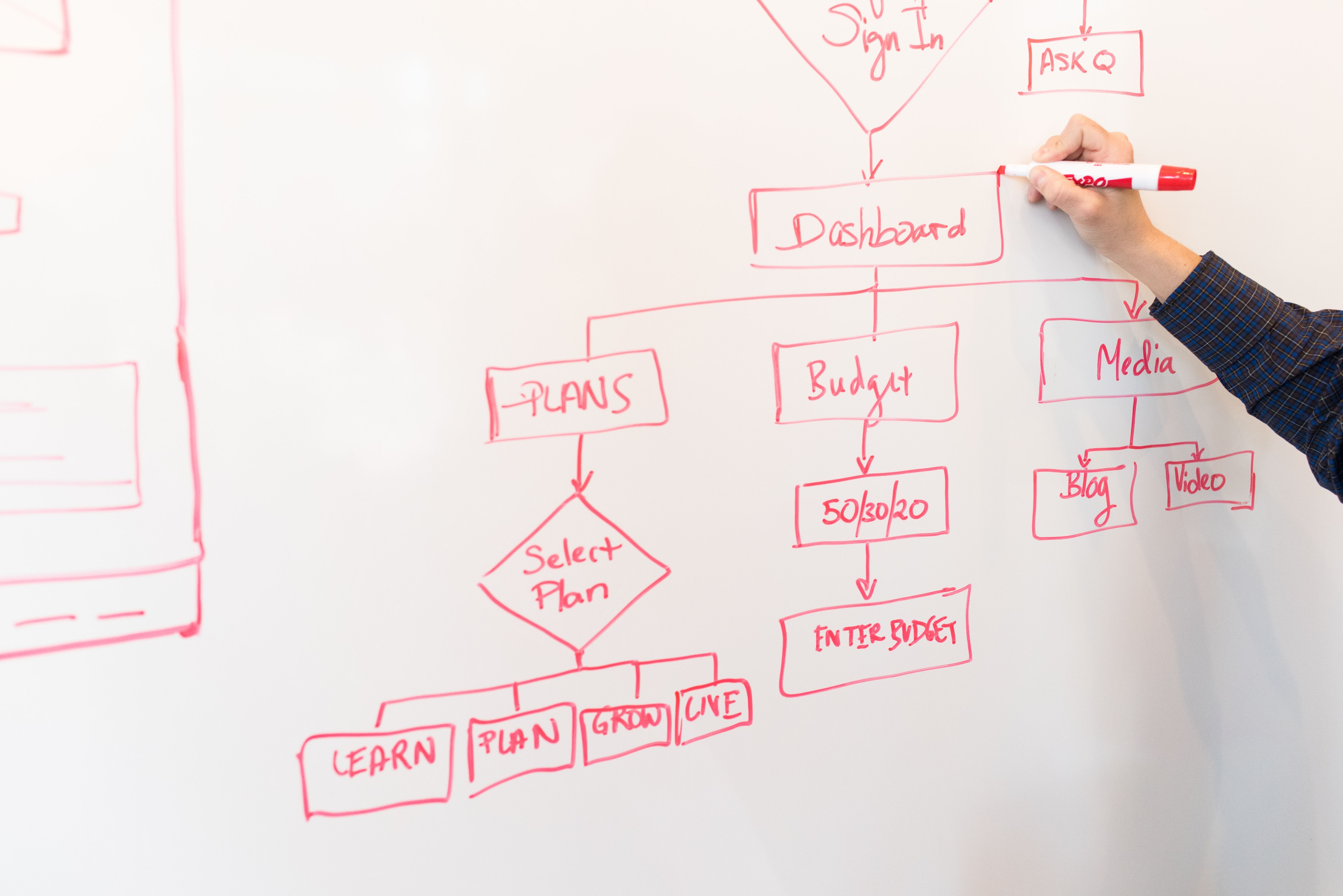 A person creates a flowchart diagram with a red pen on a whiteboard, illustrating workflow automation planning and setup.