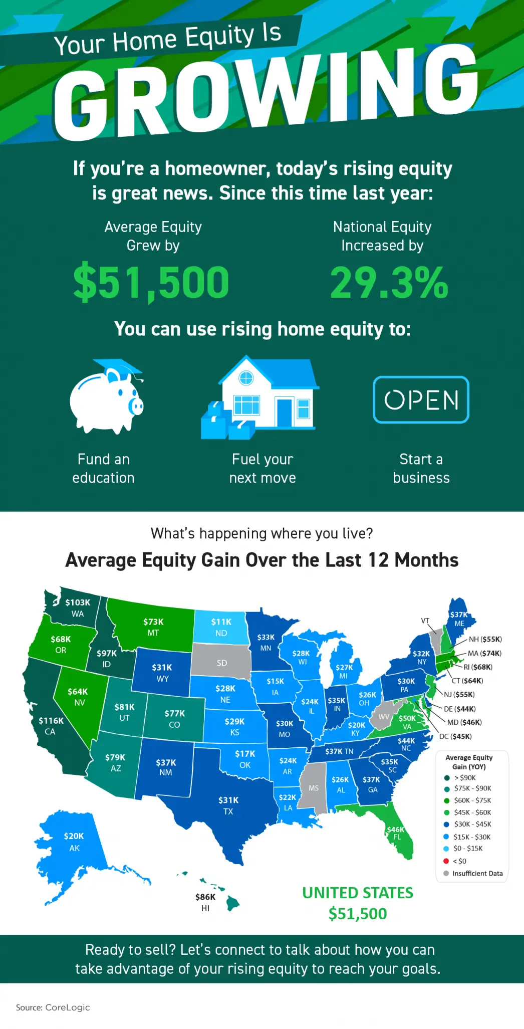 Your Home Equity Is Growing - If You're a Homeowner, today's Rising Equity is Great News - KM Realty Group LLC, Chicago