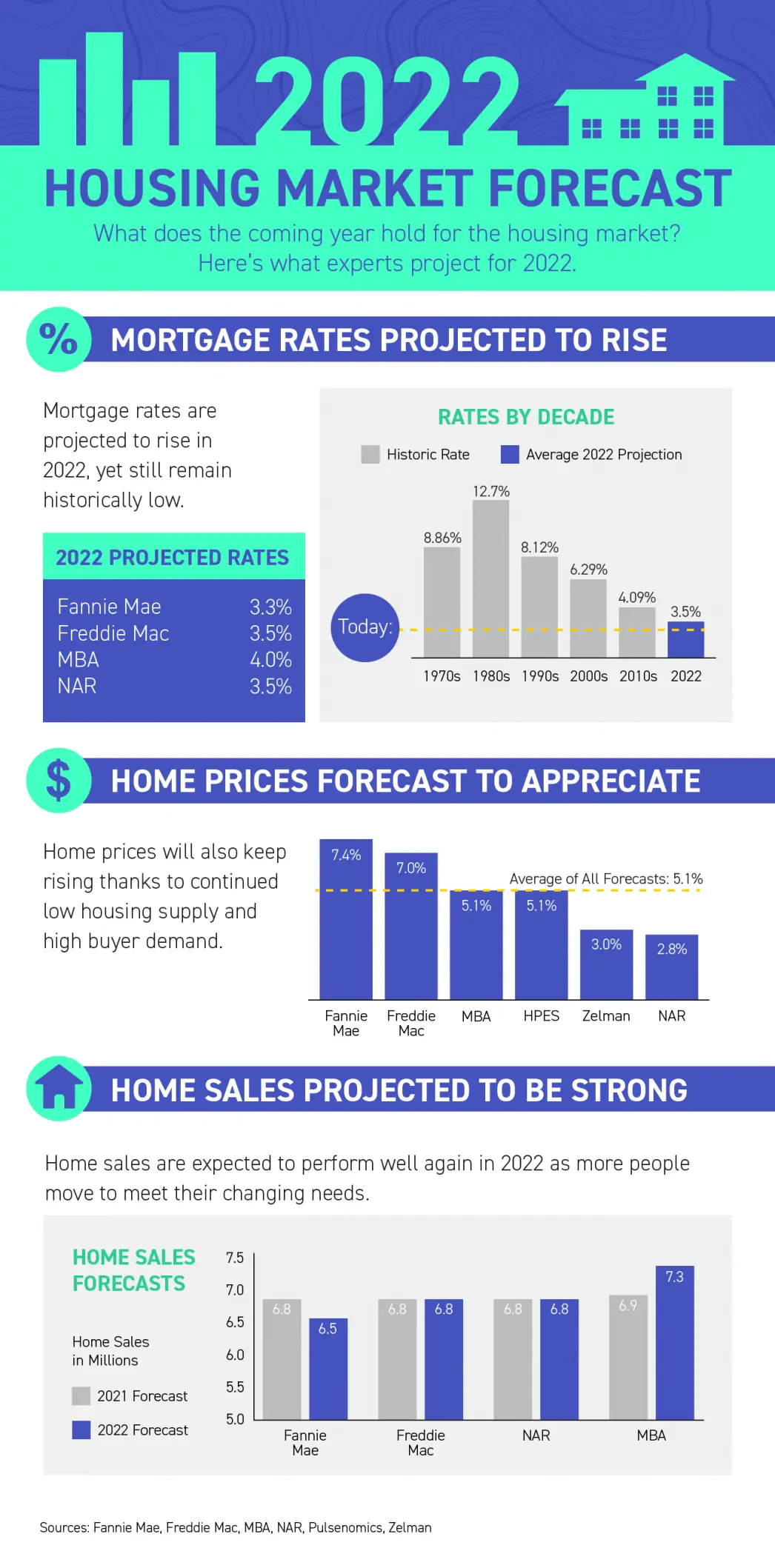 2022 Housing Market Forecast - Infographic - KM Realty Group LLC, Chicago