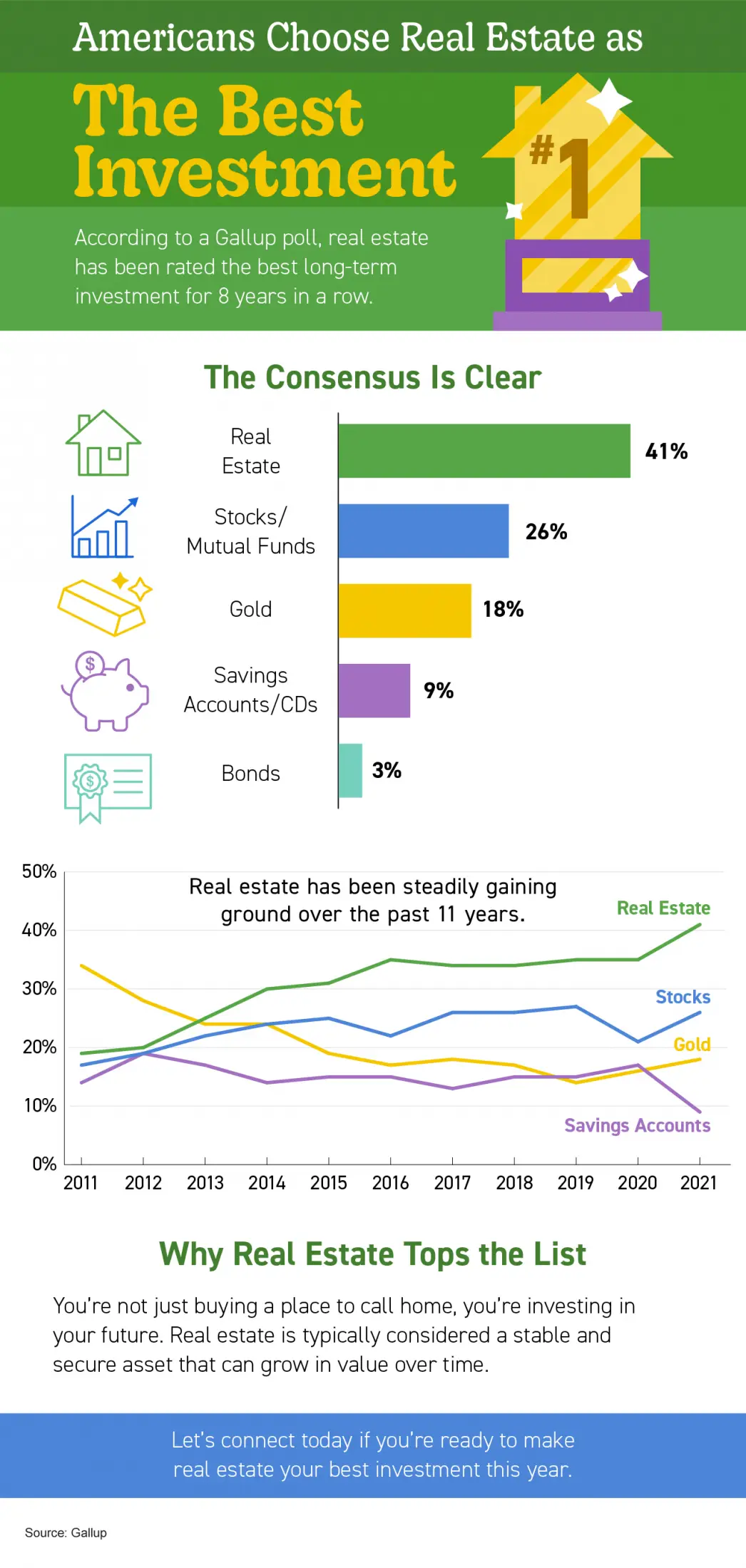 Americans Choose Real Estate as the Best Investment - KM Realty Group LLC, Chicago