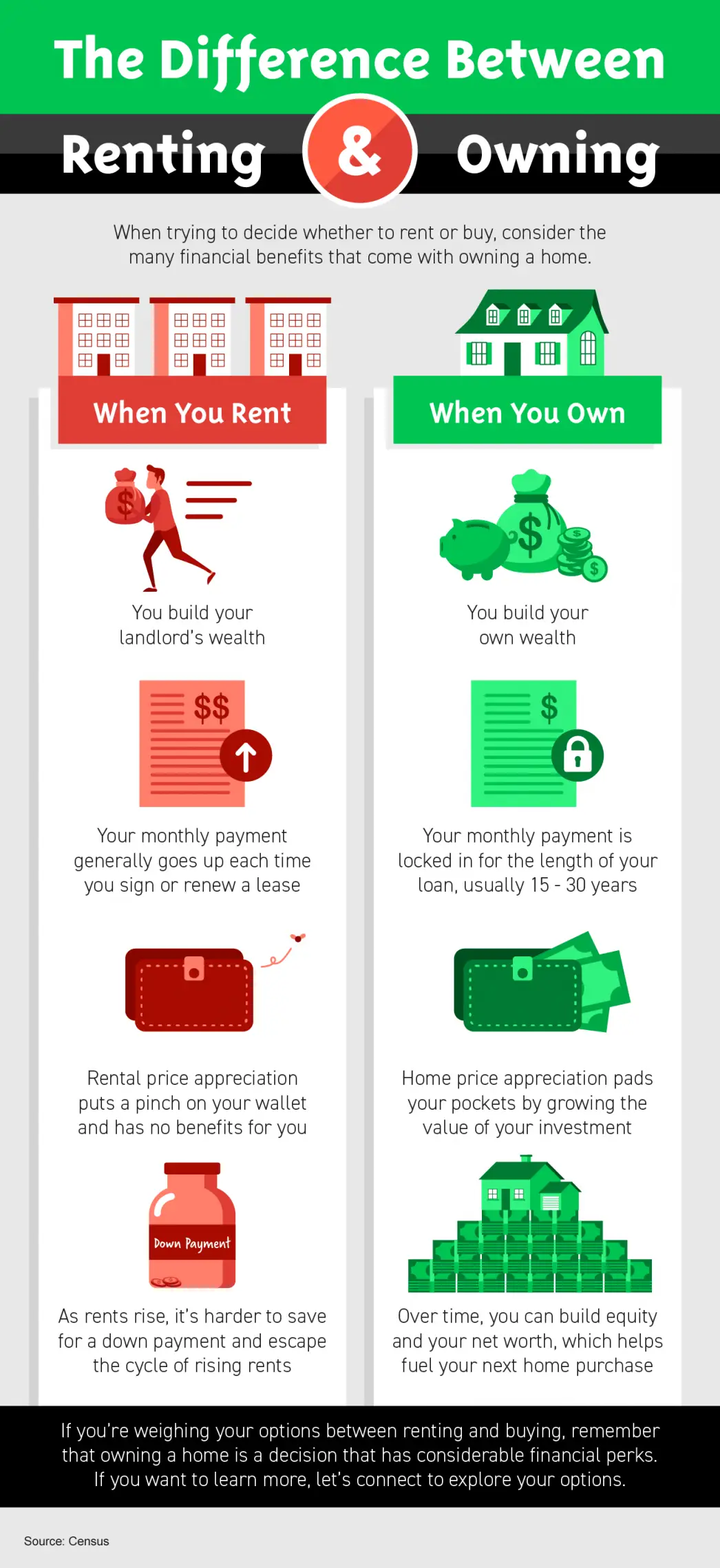 The Difference Between Renting and Owning - INFOGRAPHIC - KM Realty Group Chicago