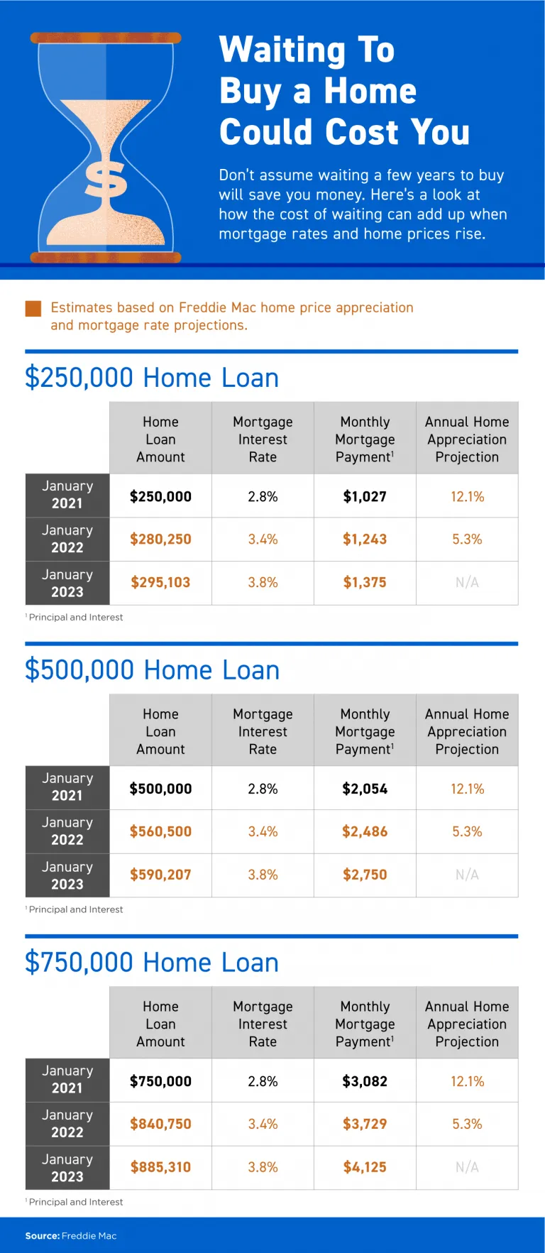 Waiting To Buy a Home Could Cost You - KM Realty Group LLC, Chicago