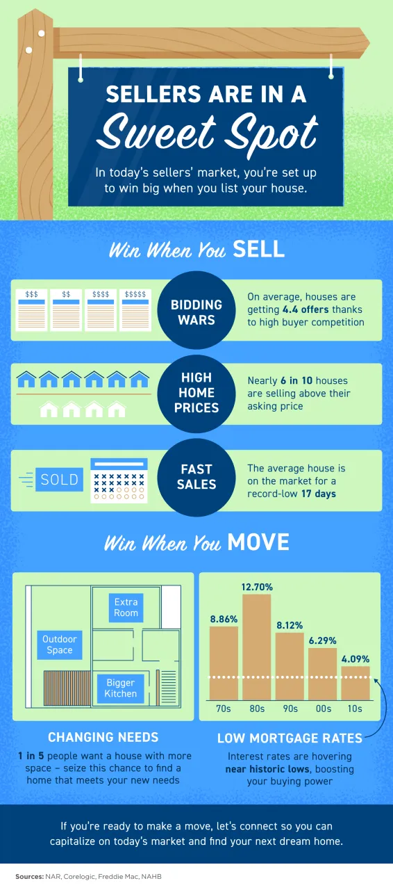 Sellers Are In A Sweet Spot - In Today's Sellers' Market, You're Set Up To win Big When You List Your House - KM Realty Group LLC, Chicago