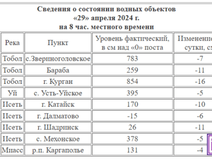 Снижение воды зв сутки составилоо 16 см