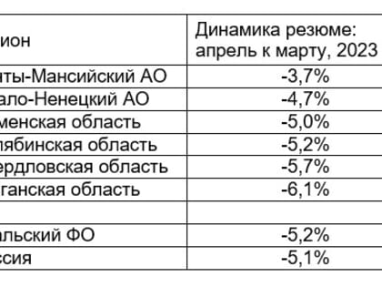 Жители Курганской области стали реже искать работу