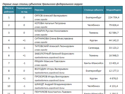 Мэр Кургана поднялась в уральском рейтинге глав городов