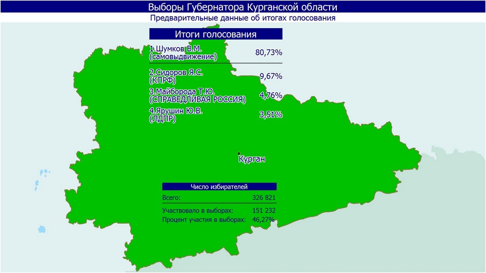 Результат регион. Выборы губернатора Курганской области. Итоги выборов в Курганской области. Предварительные итоги голосования губернатора. Языки Курганской области.