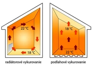 11. Podlahové kúrenie – podlahové vykurovanie 3 podlahové kúrenie vs radiatorové