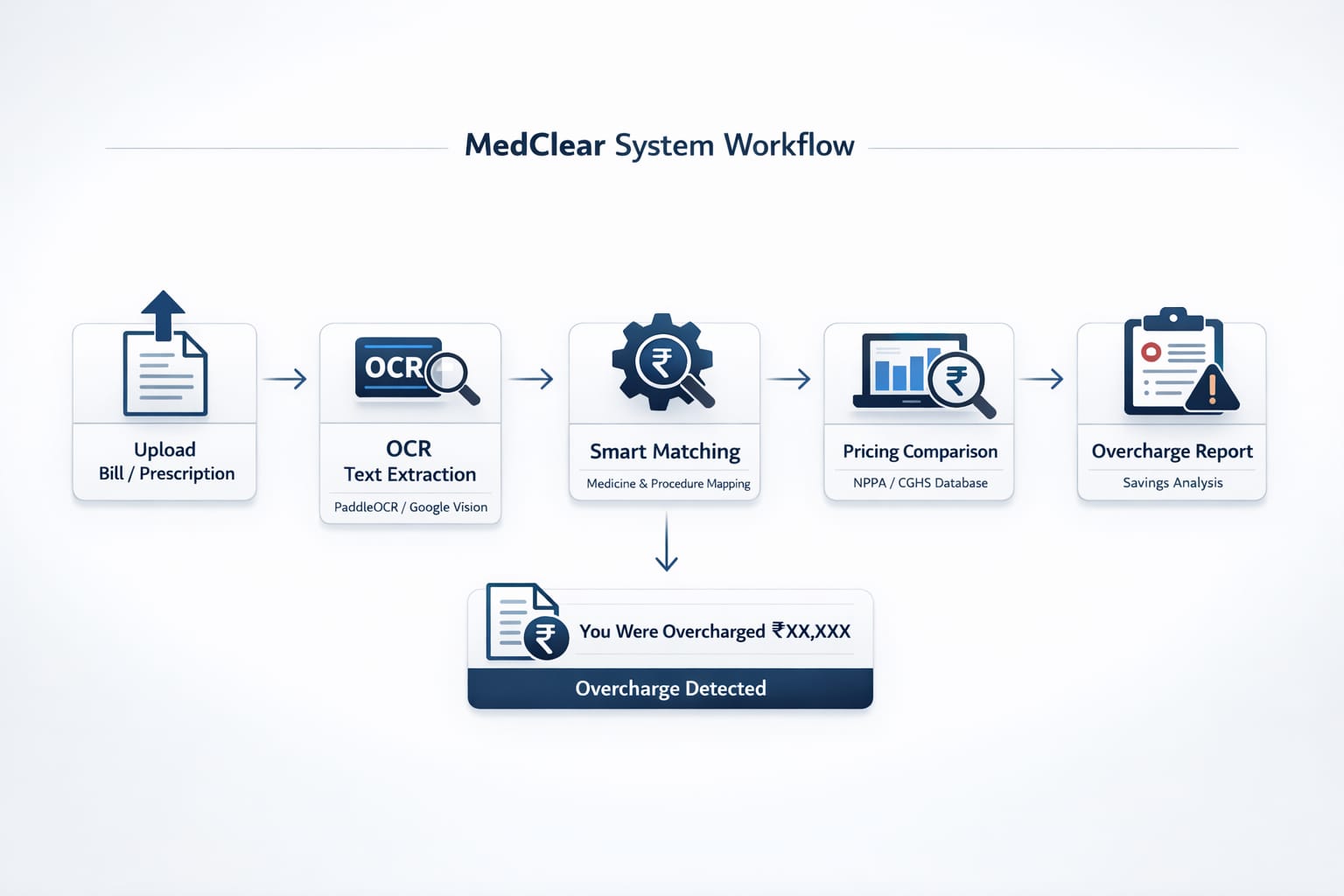 System Workflow