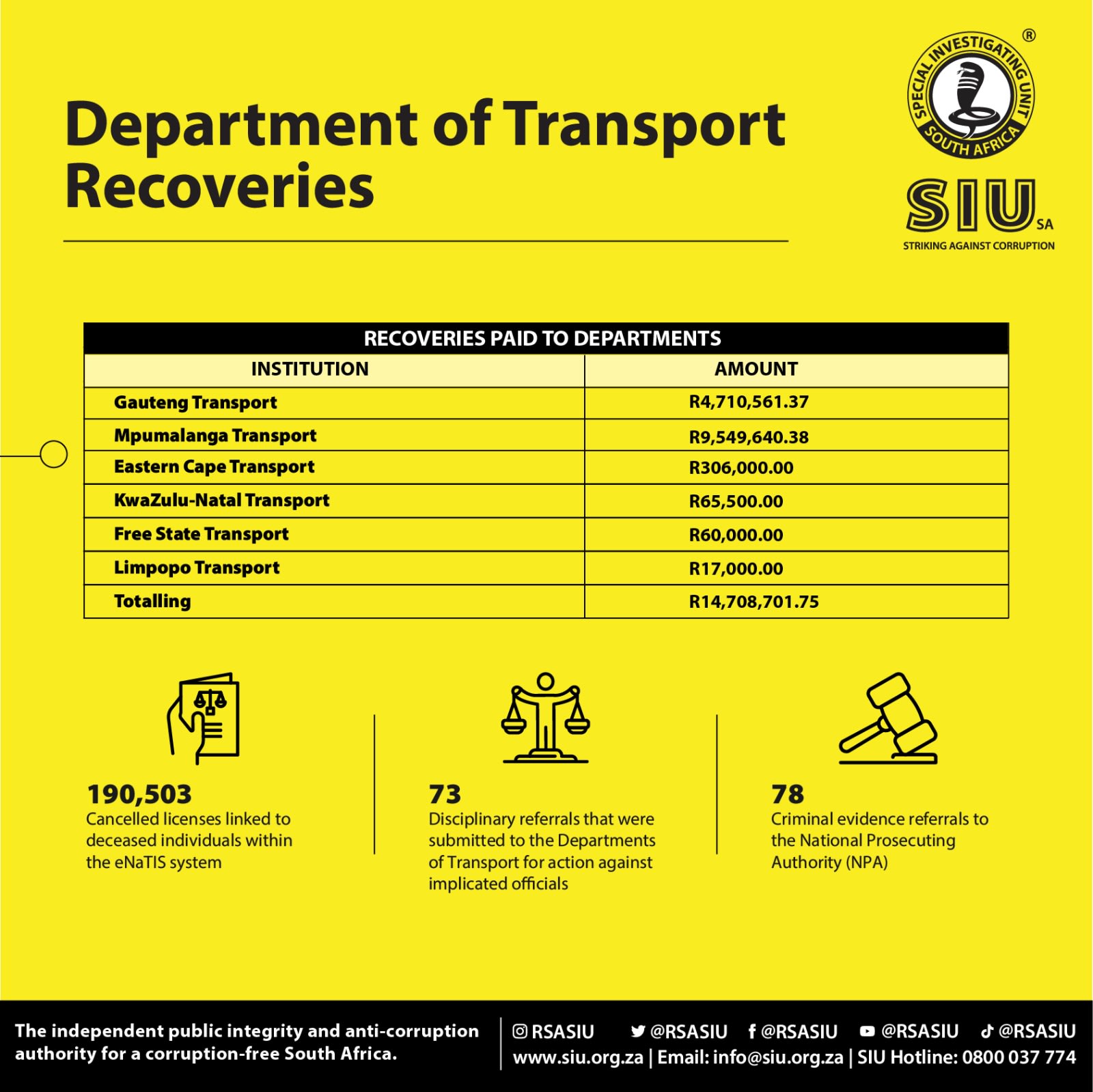 Photo:Transport scandal uncovered: SIU recovers stolen public funds – South African Daily