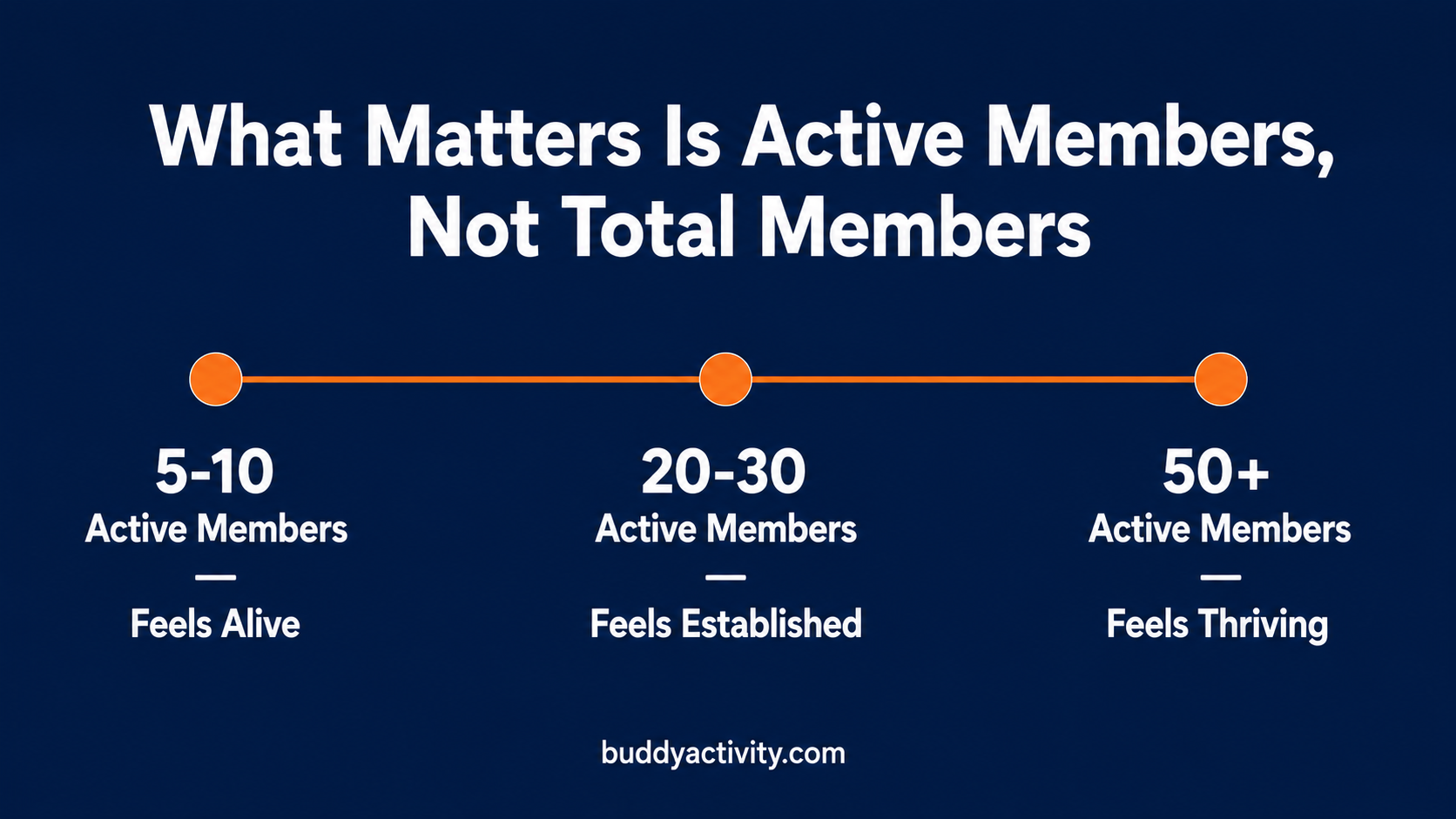 Active member thresholds for a BuddyBoss or BuddyPress community to feel active