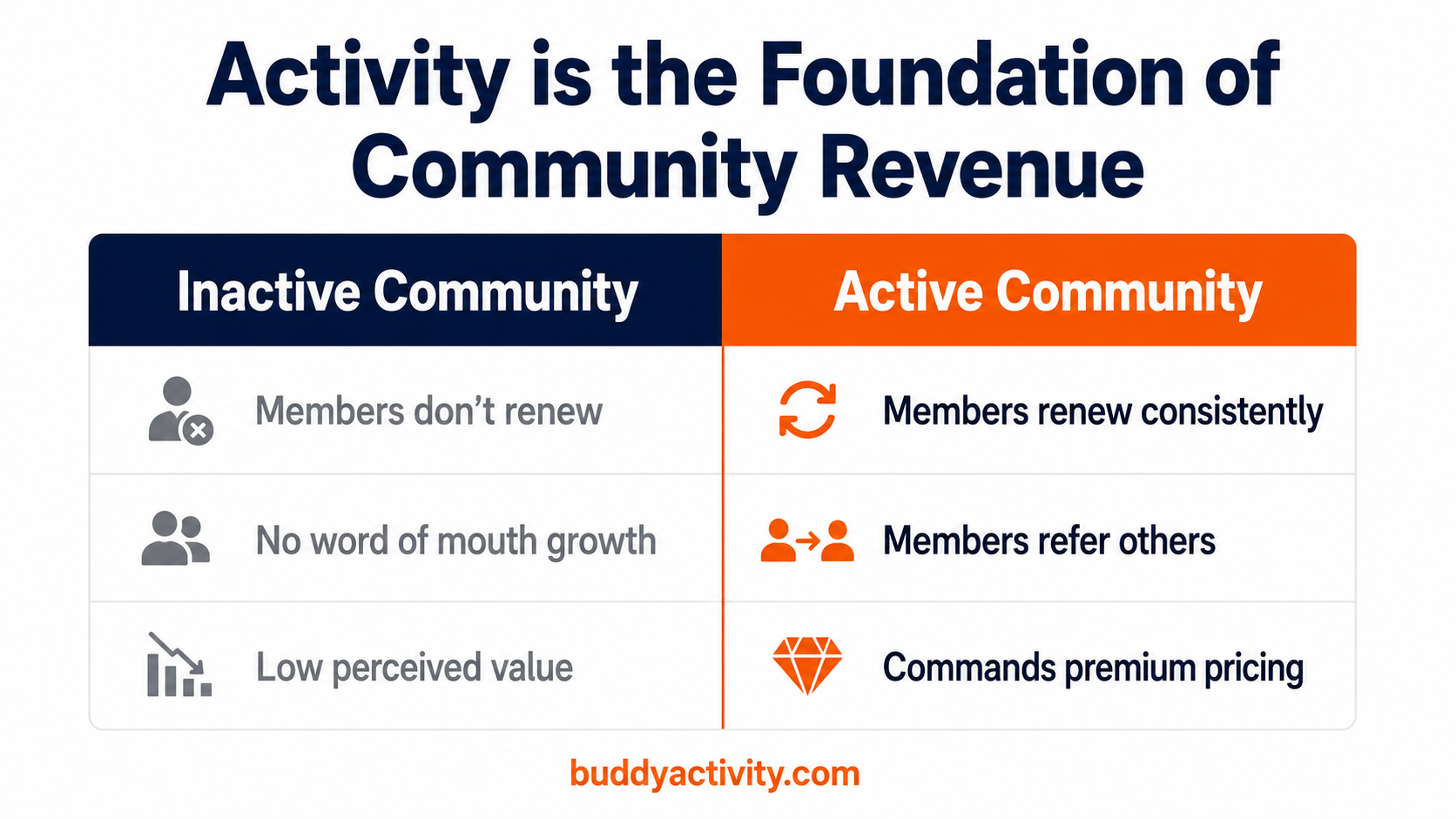 Activity is the foundation of BuddyBoss and BuddyPress community revenue