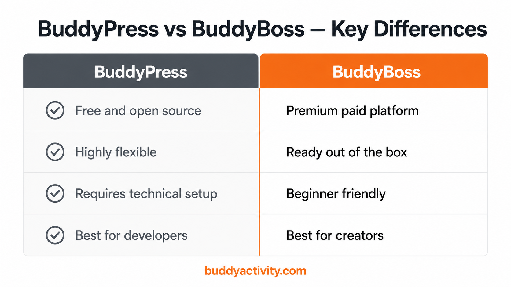 BuddyPress vs BuddyBoss key differences comparison table