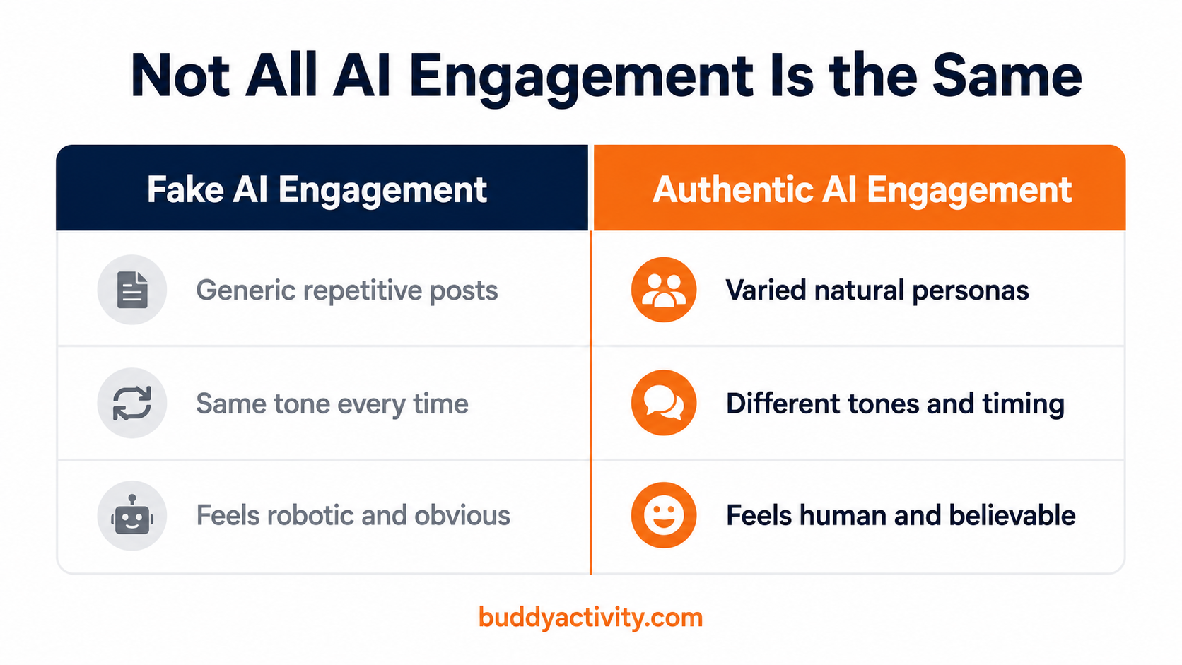 Fake AI engagement versus authentic AI engagement comparison
