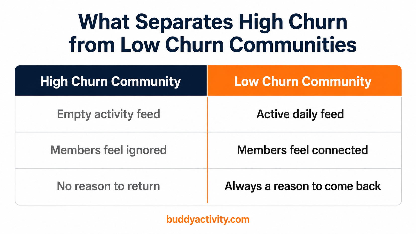 What separates high churn from low churn BuddyBoss and BuddyPress communities