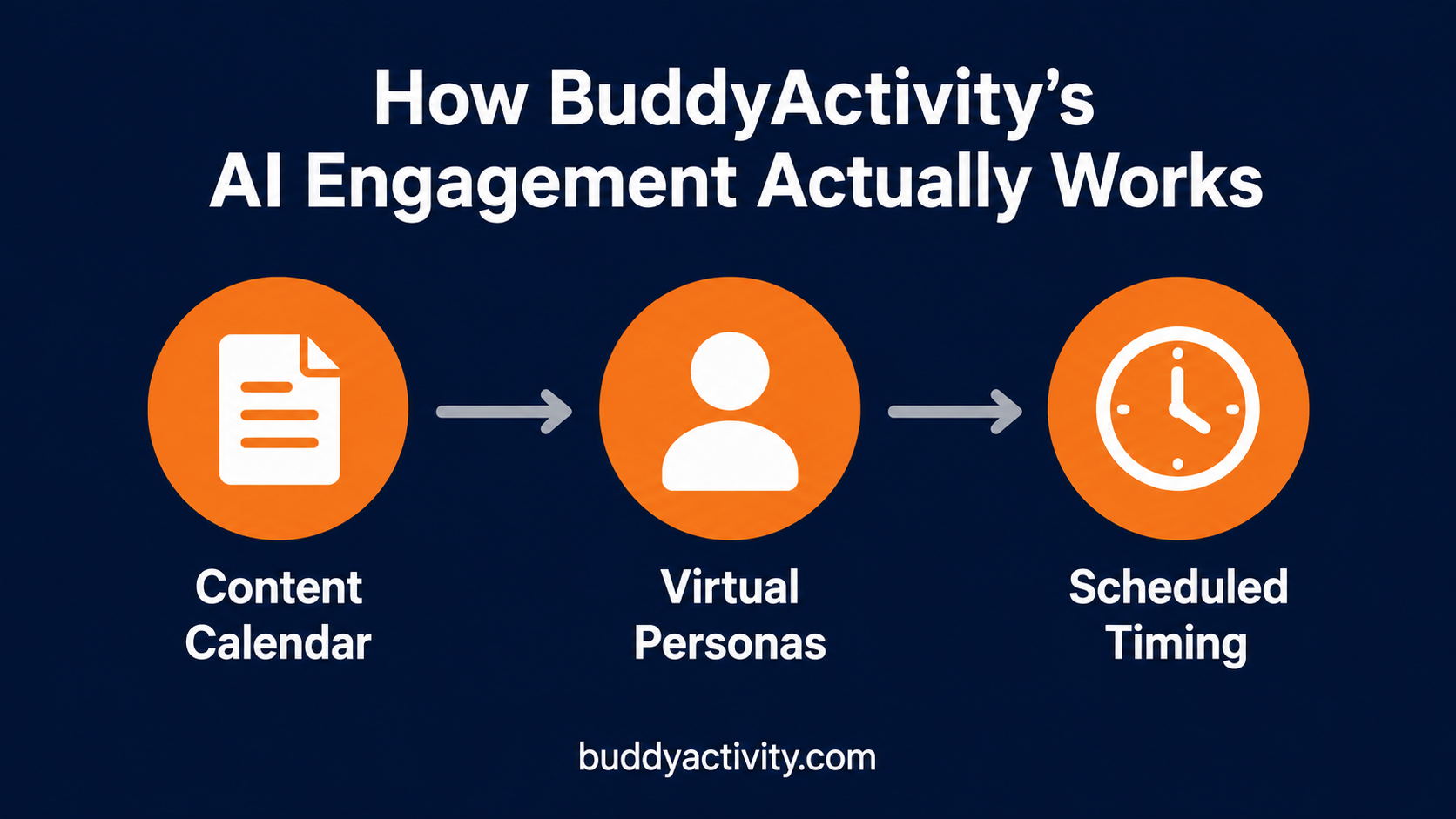 How BuddyActivity AI engagement actually works