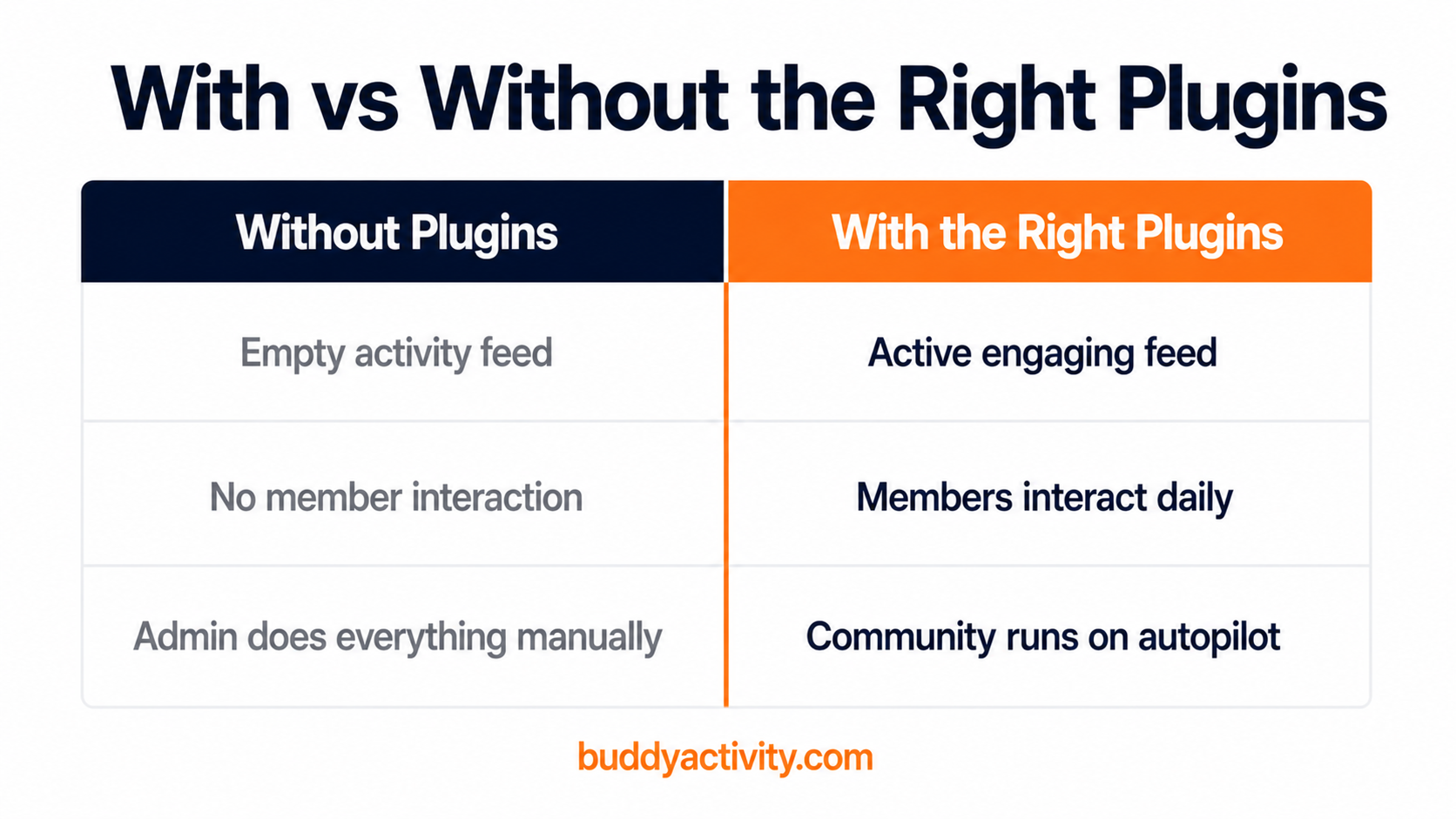With vs Without the Right BuddyBoss and BuddyPress Plugins