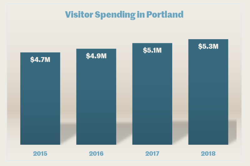 travel portland grants