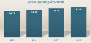 graph depicting visitor spending in Portland, Oregon since 2015