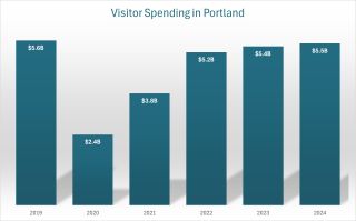 Bar chart titled "Visitor Spending in Portland" with bars indicating $5.6 billion in 2019, $2.4 billion in 2020, $3.8 billion in 2021, $5.2 billion in 2022, $5.4 billion in 2023, and $5.5 billion in 2024