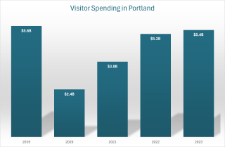 Bar chart titled "Visitor Spending in Portland" with bars indicating $5.6 billion in 2019, $2.4 billion in 2020, $3.8 billion in 2021, $5.2 billion in 2022 and $5.4 billion in 2023