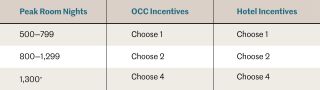 three column table showing incentives