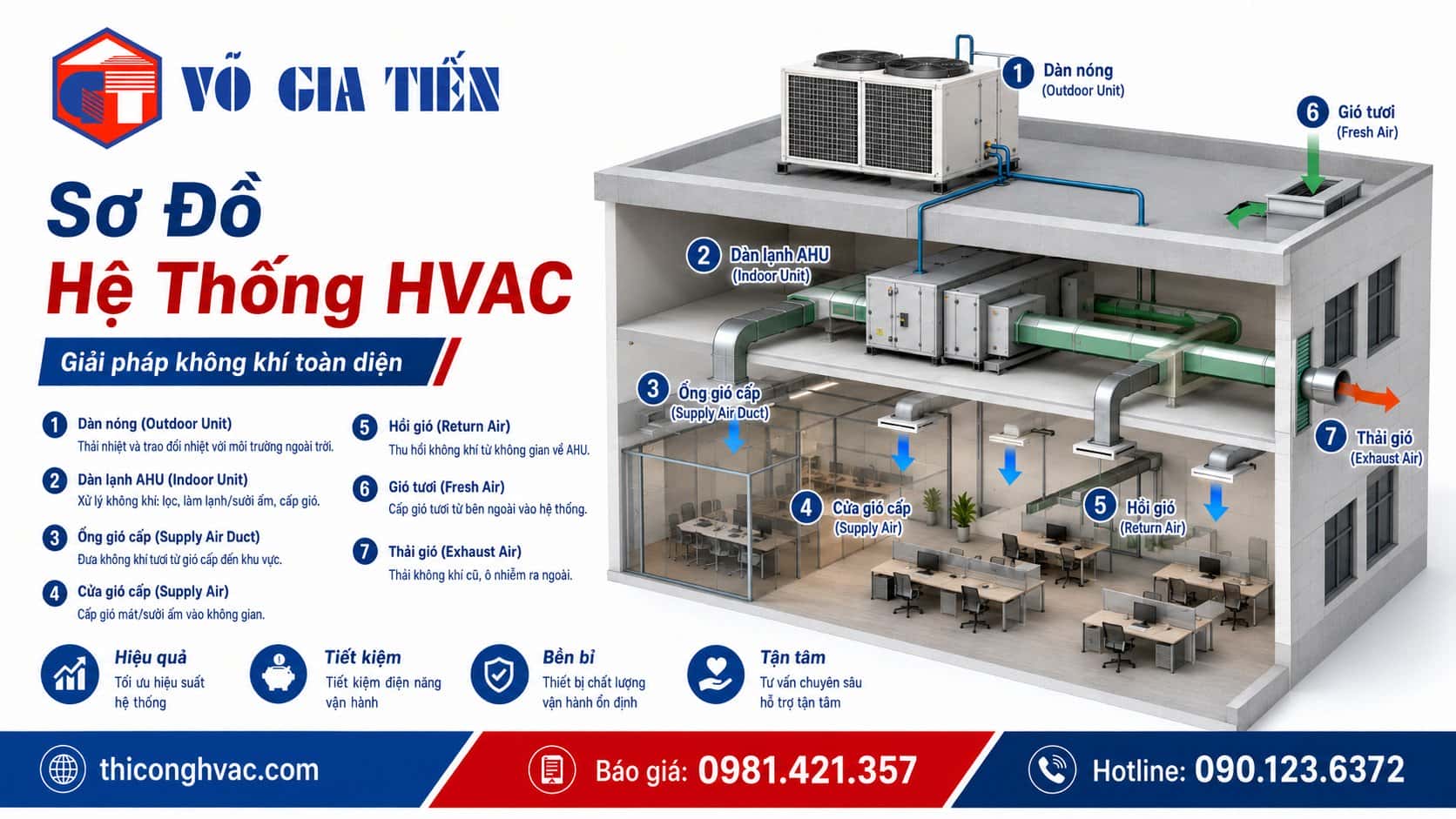 Sơ đồ hệ thống HVAC kiểm soát nhiệt độ và luồng không khí