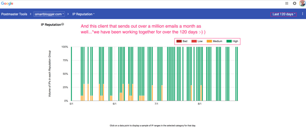 Postmaster Results Over Time